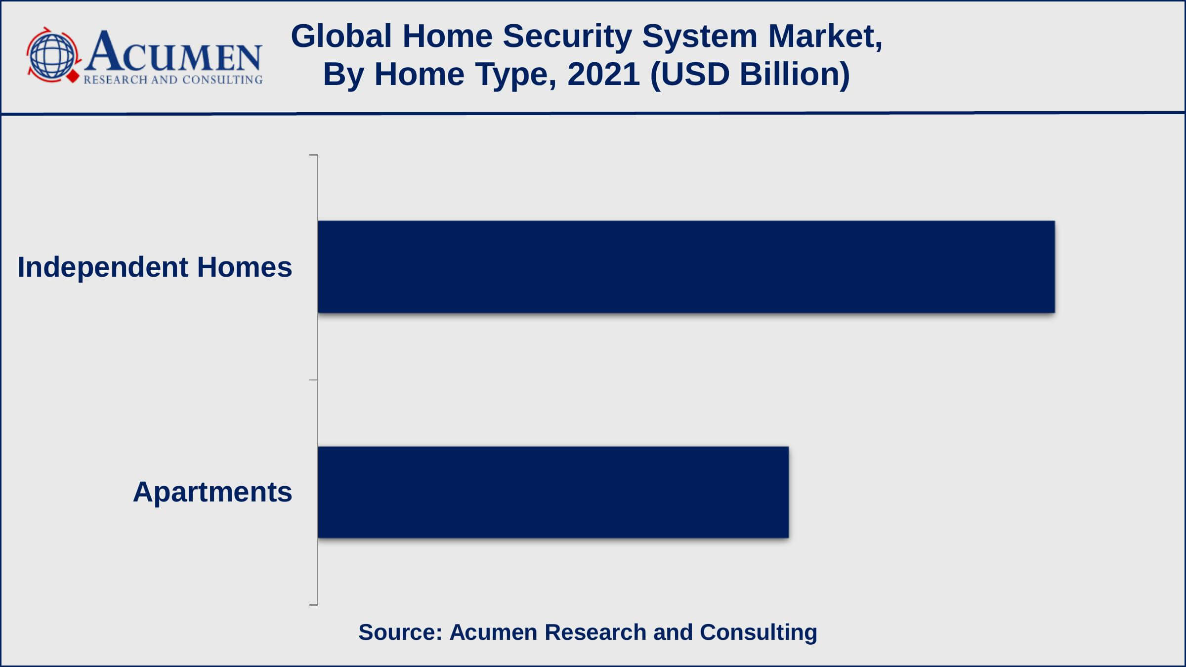 The growing adoption of IoT in security is a popular home security system market trend that drives the industry demand