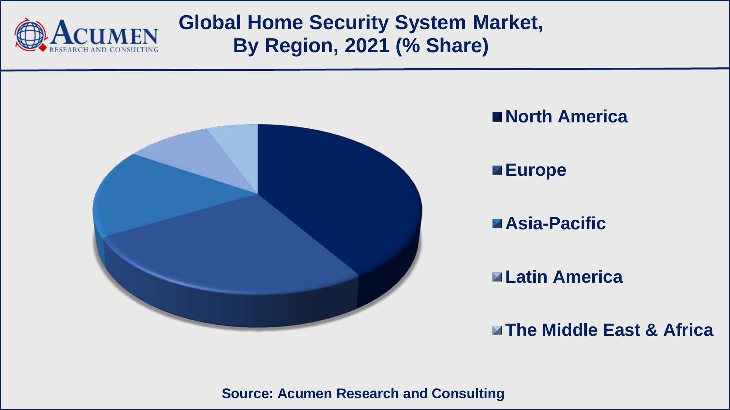 Home Security System Market Regional Analysis