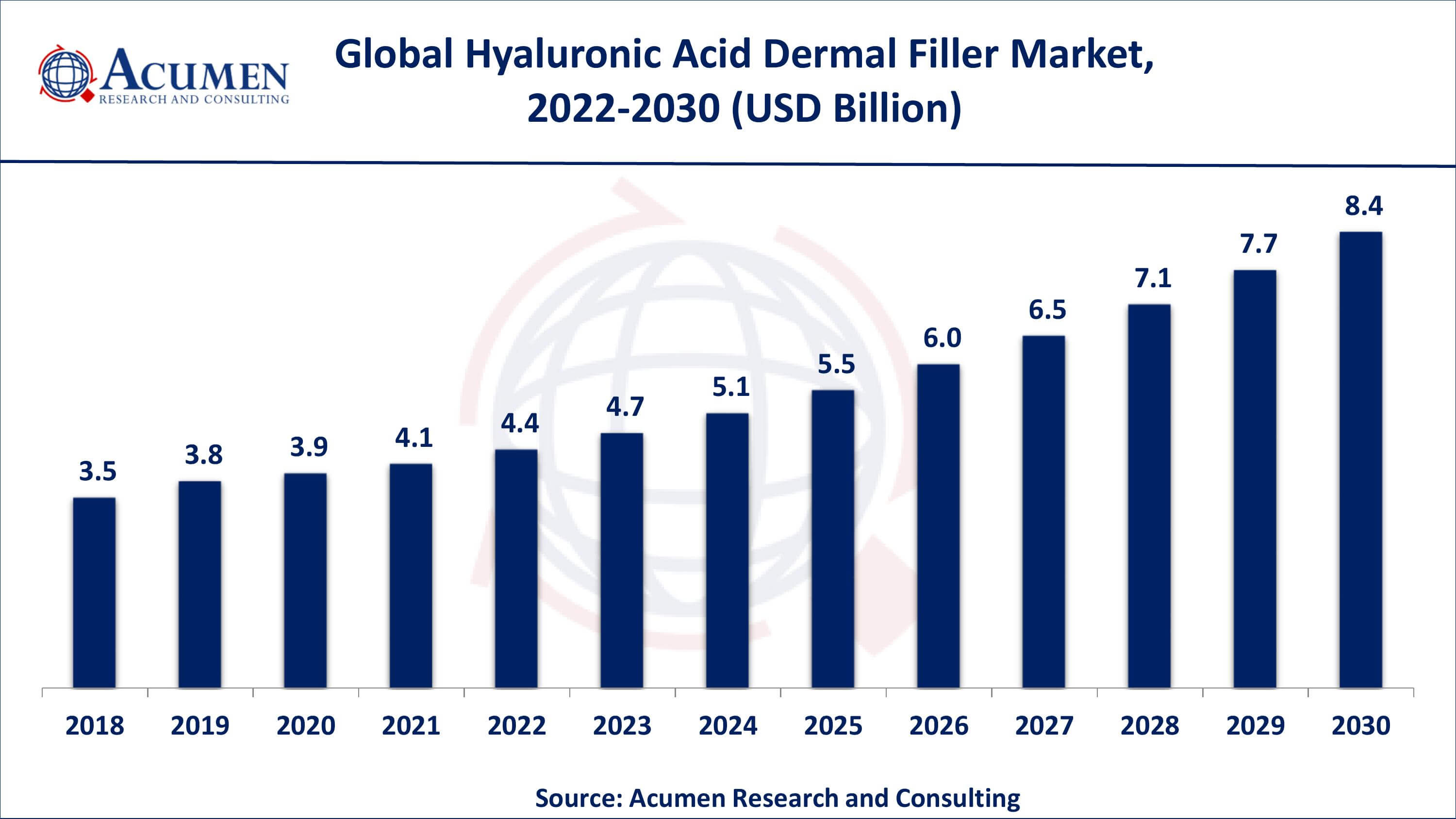 Asia-Pacific hyaluronic acid dermal filler market growth will register swift CAGR from 2022 to 2030