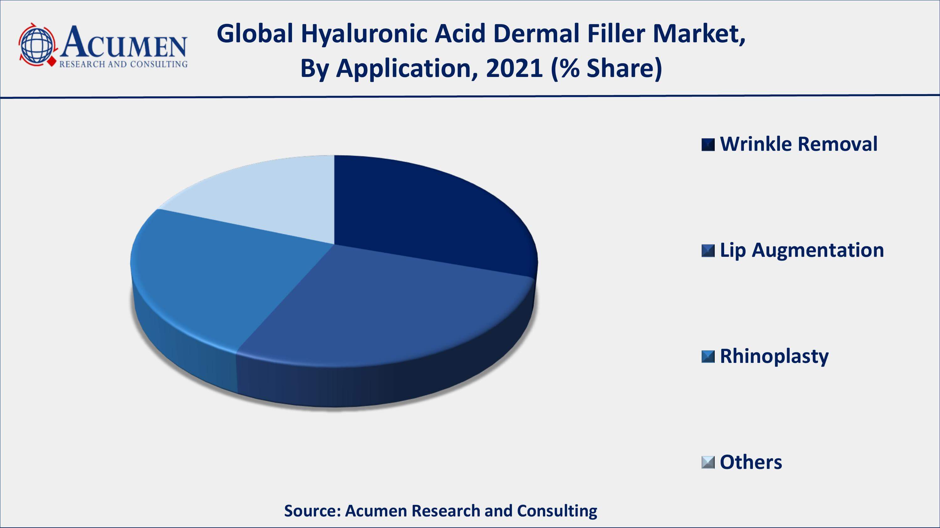 Among application, wrinkle removal occupied more than 30% of the market share from 2022 to 2030