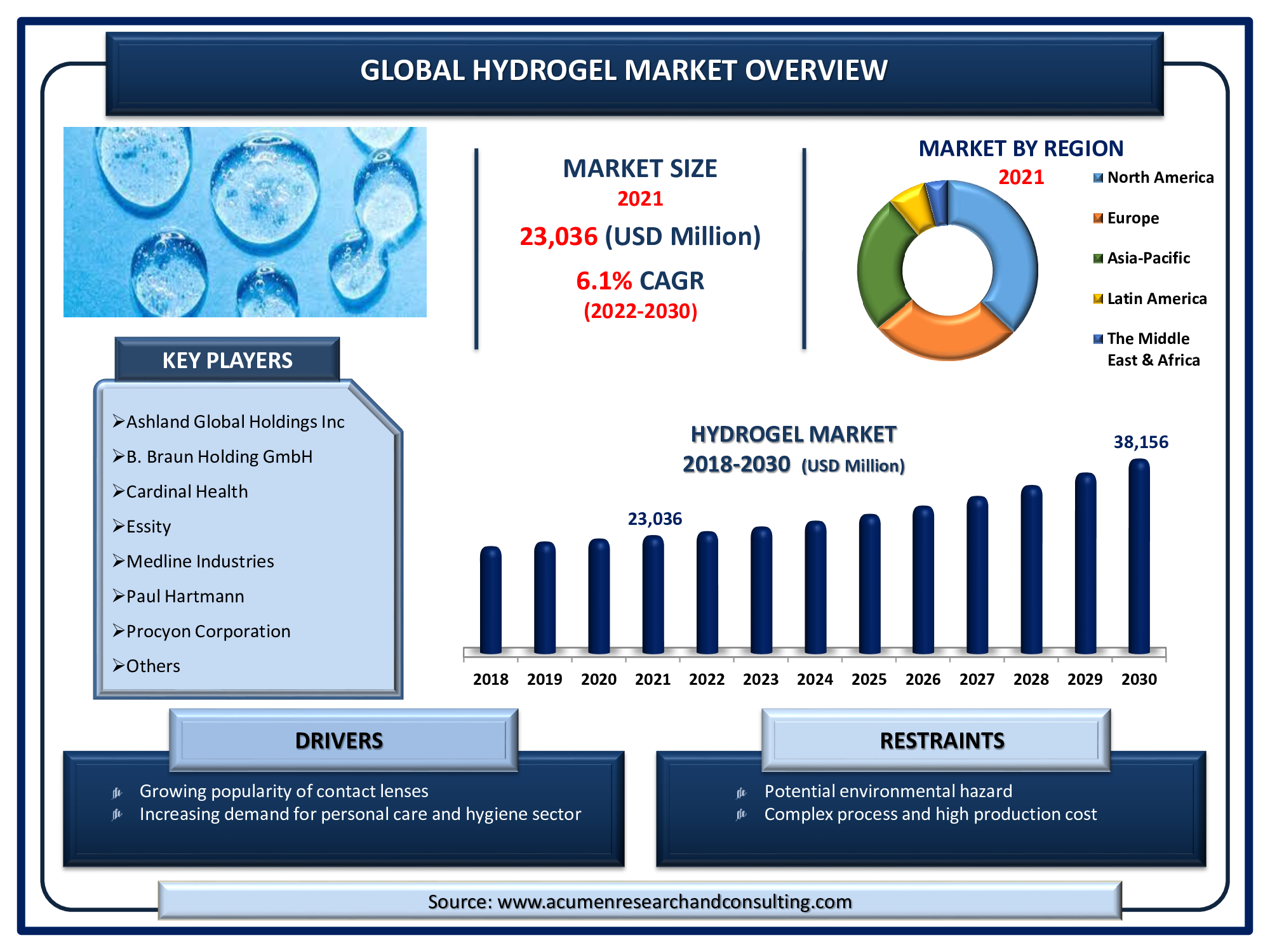 Hydrogel Market size was accounted for USD 23,036 Million in 2021 and is estimated to reach USD 38,156 Million by 2030, with a CAGR of 6.1% from 2022 to 2030.