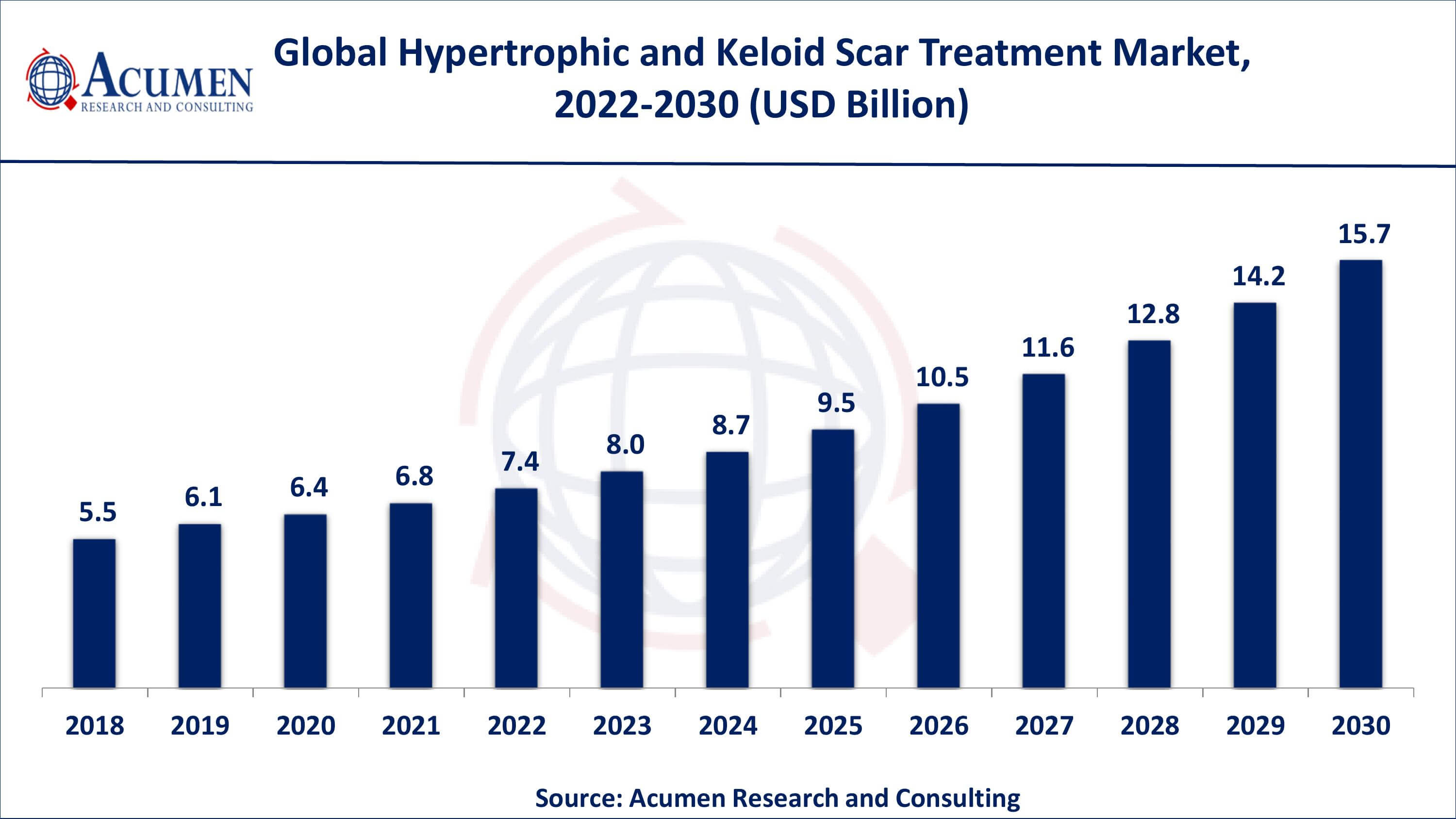 Asia-Pacific hypertrophic and keloid scar treatment market growth will register swift CAGR from 2022 to 2030