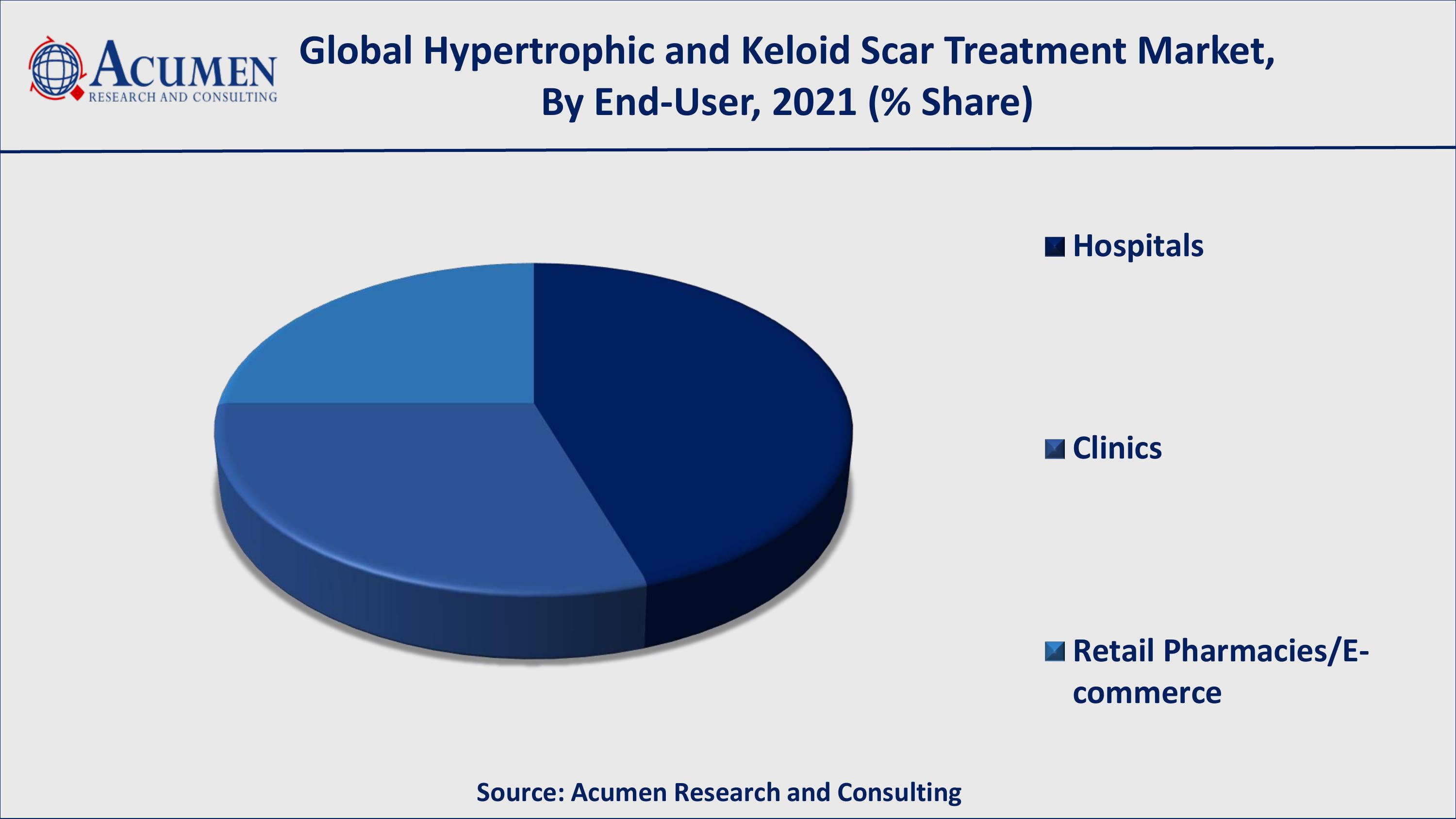 Among end-user, hospitals occupied more than 44% of the market share from 2022 to 2030