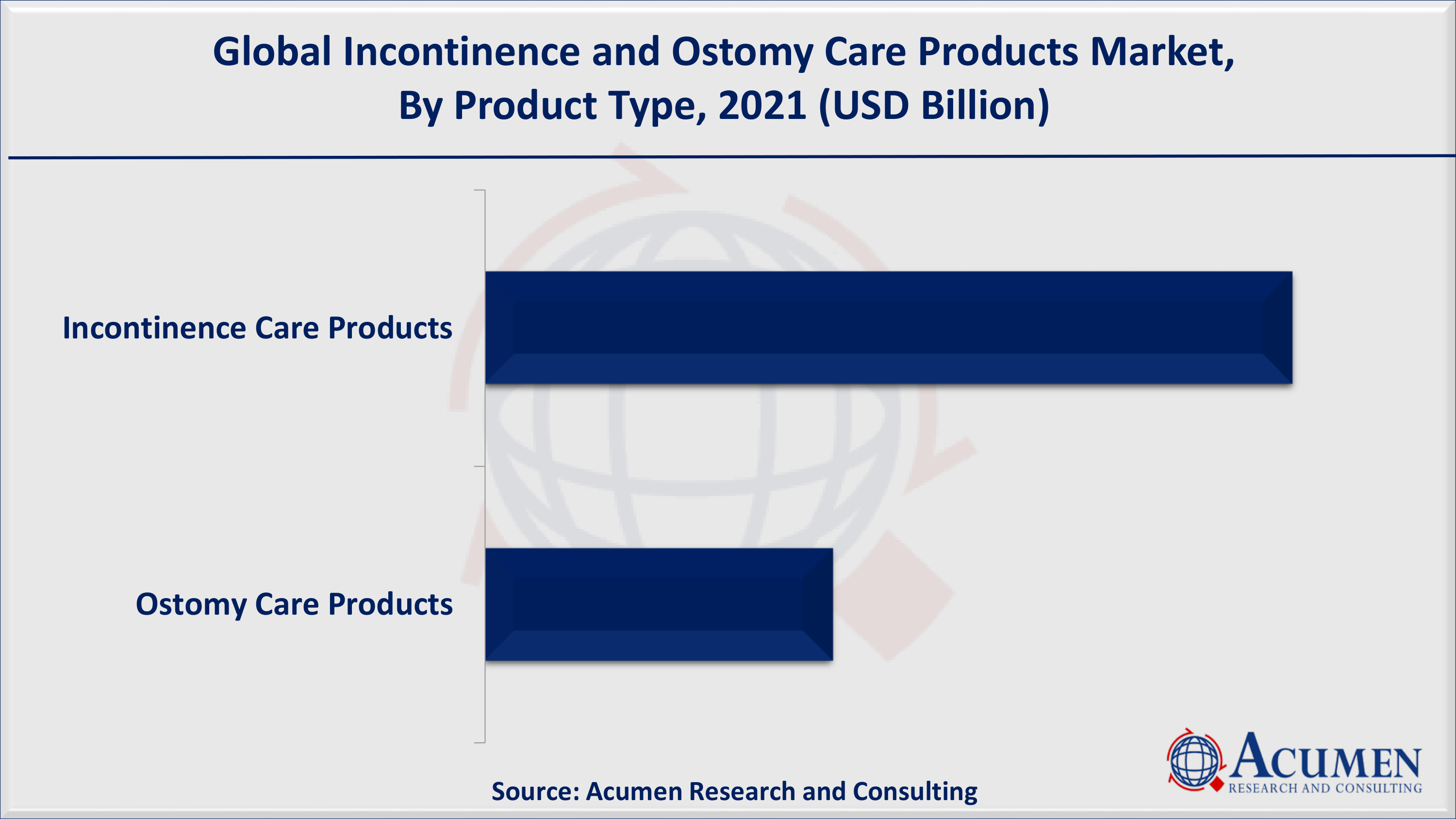 Based on product type, incontinence care products accounted for over 75% of the overall market share in 2021