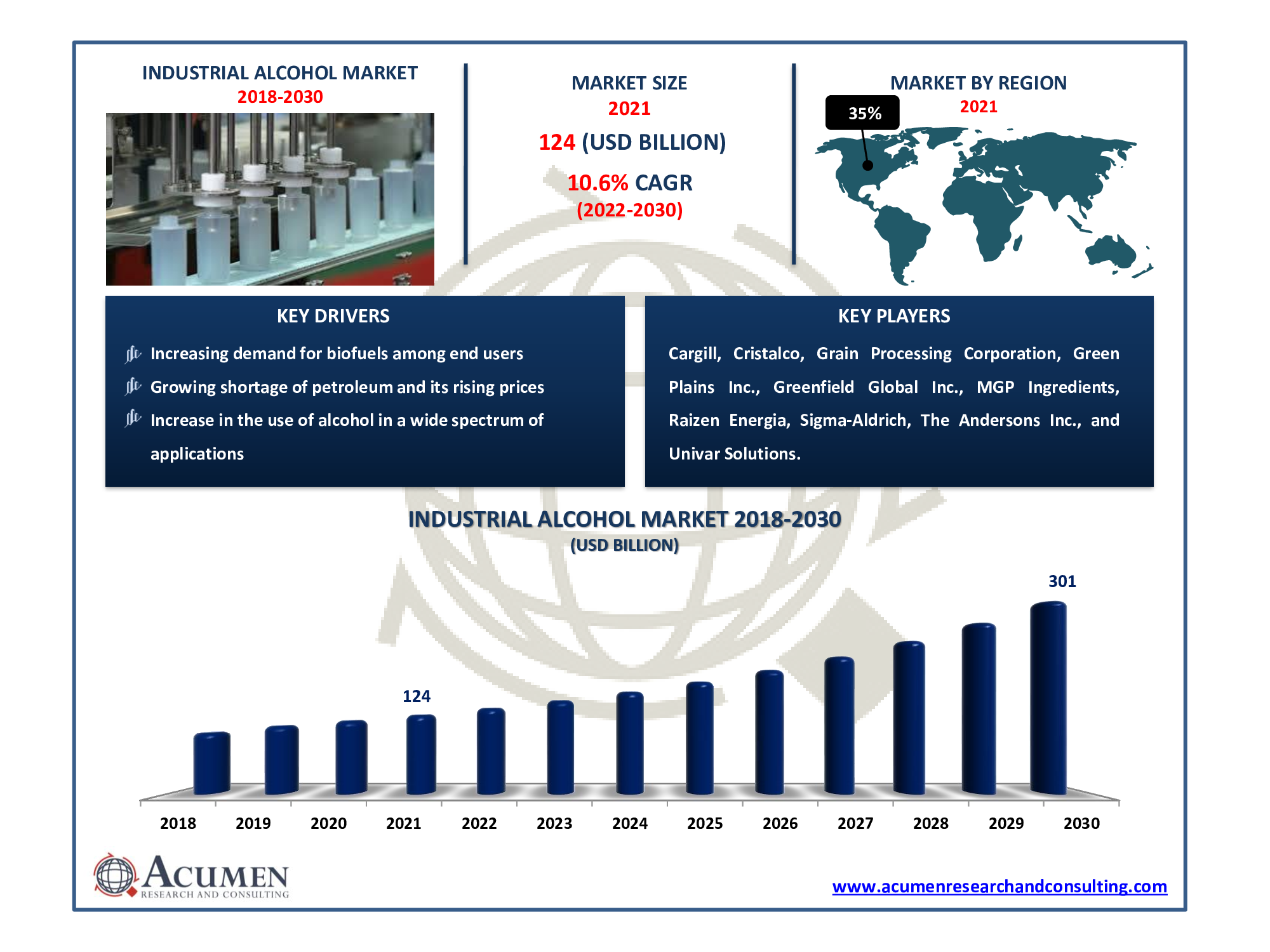 Industrial Alcohol Market size accounted for USD 124 Billion in 2021 and is estimated to reach the market value of USD 301 Billion by 2030.