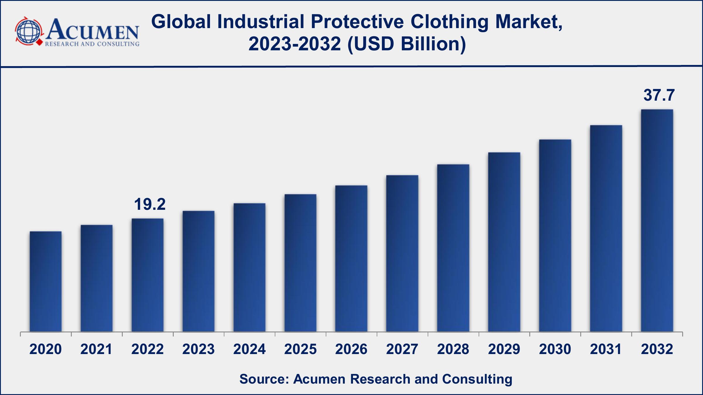 Global Industrial Protective Clothing Market Dynamics