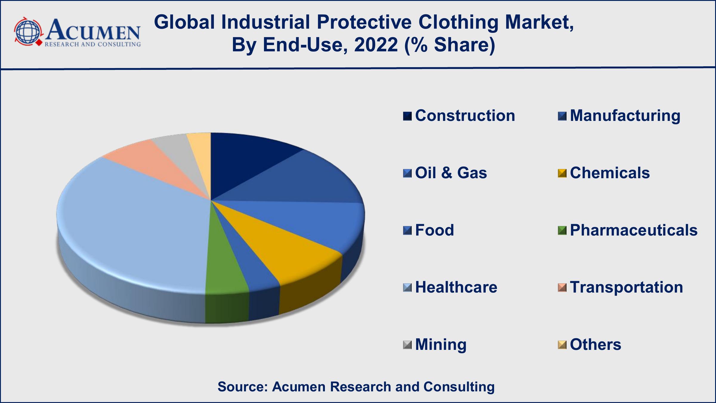 Industrial Protective Clothing Market Drivers