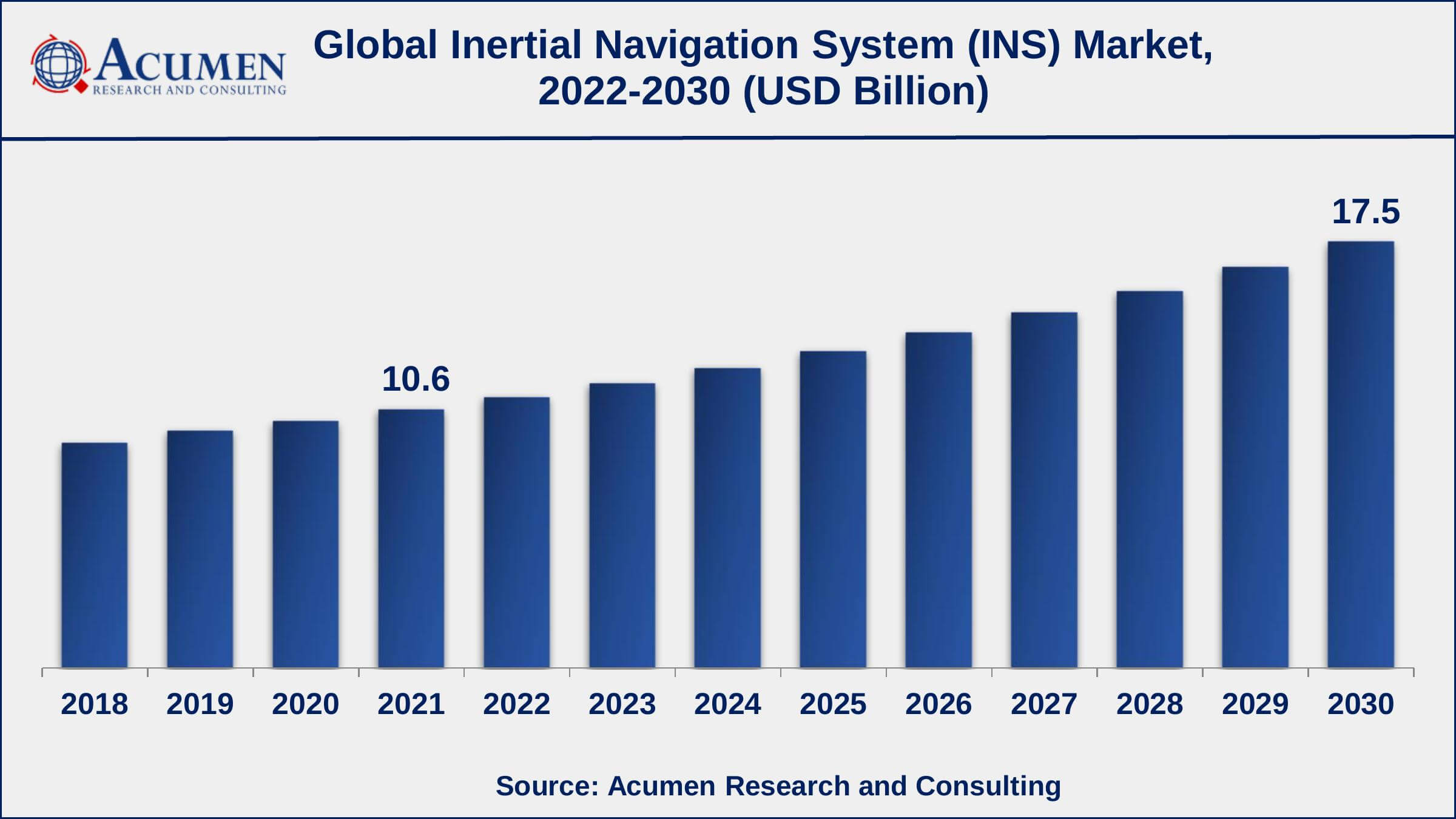 North America inertial navigation system INS market share gathered more than USD 3.8 billion in 2021