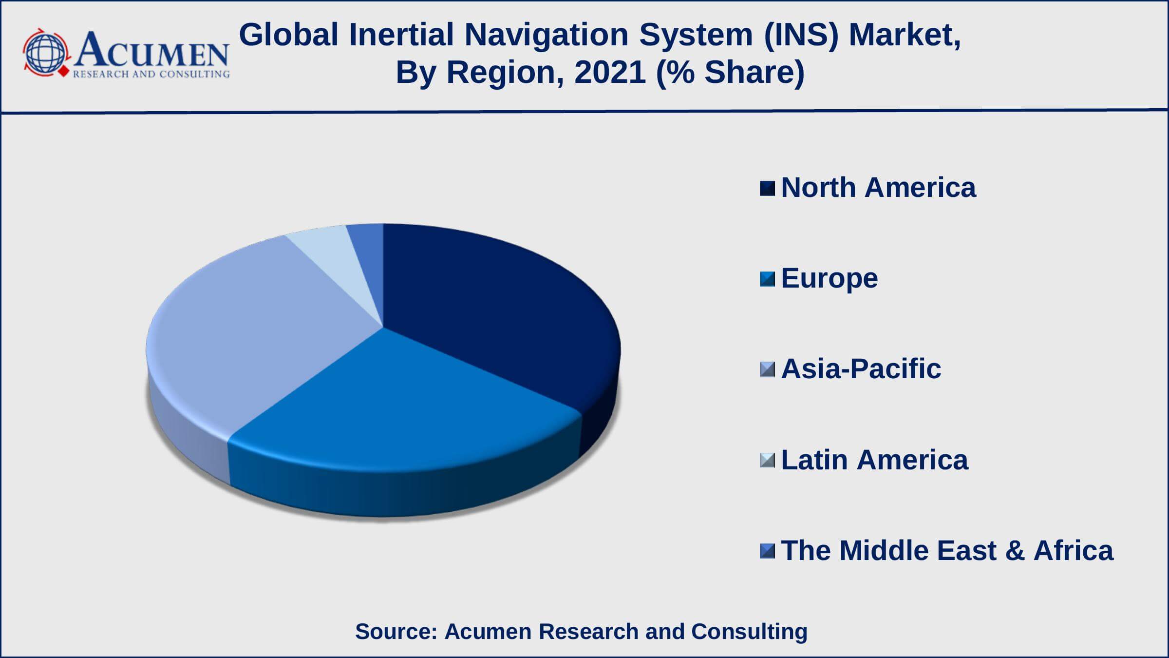 Asia-Pacific inertial navigation system market growth will record a CAGR of more than 6% from 2022 to 2030