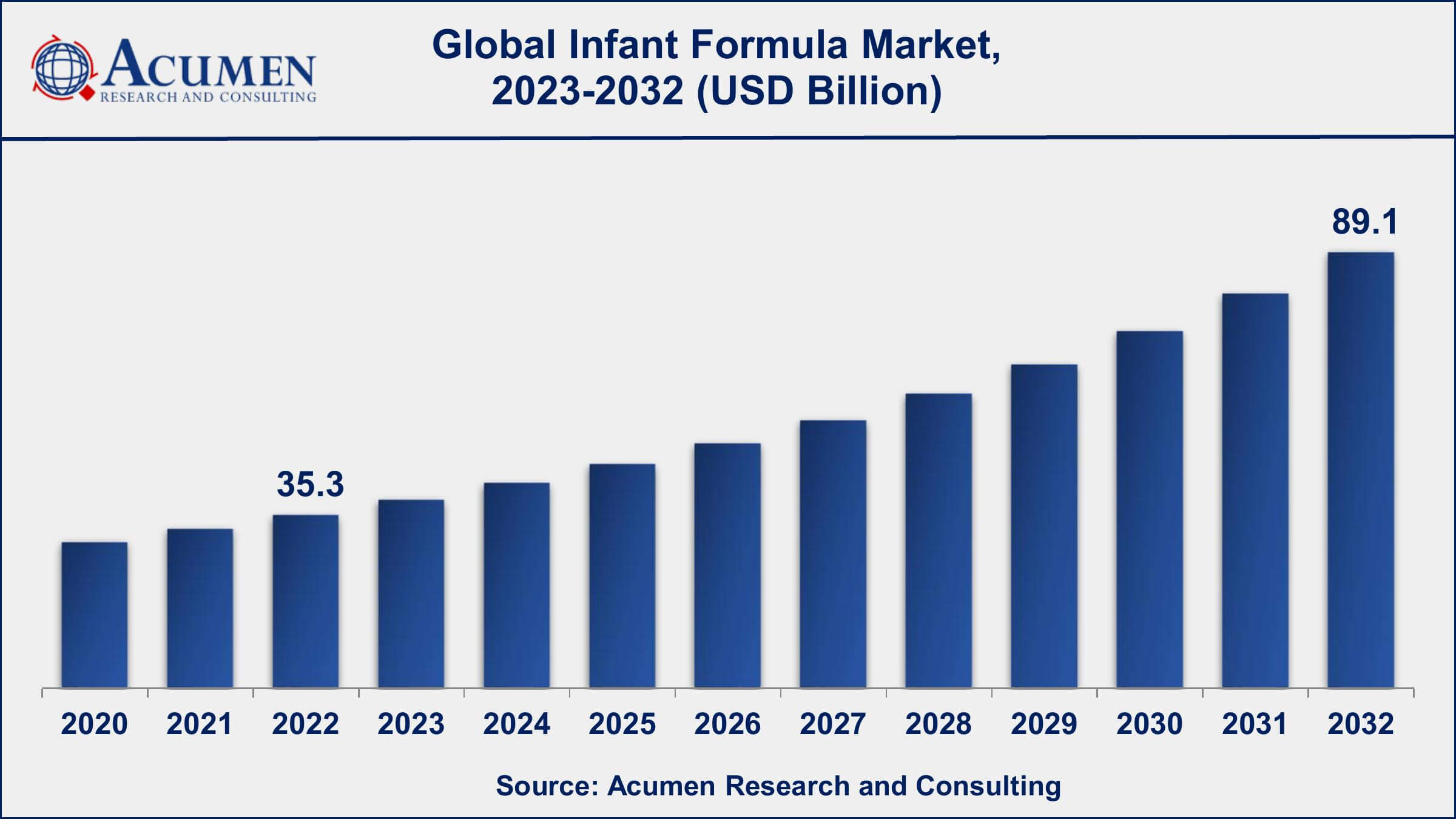 Global Infant Formula Market Dynamics