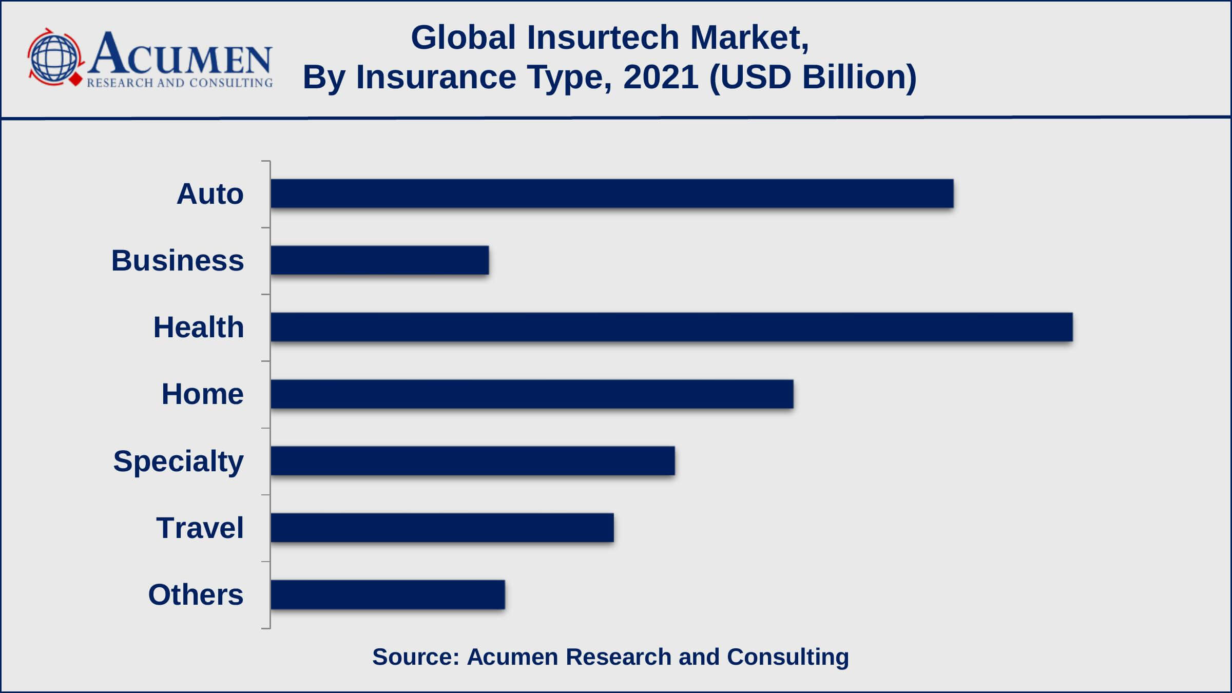 According to the IBEF, India’s overall insurance density stood at US$ 78 in 2021