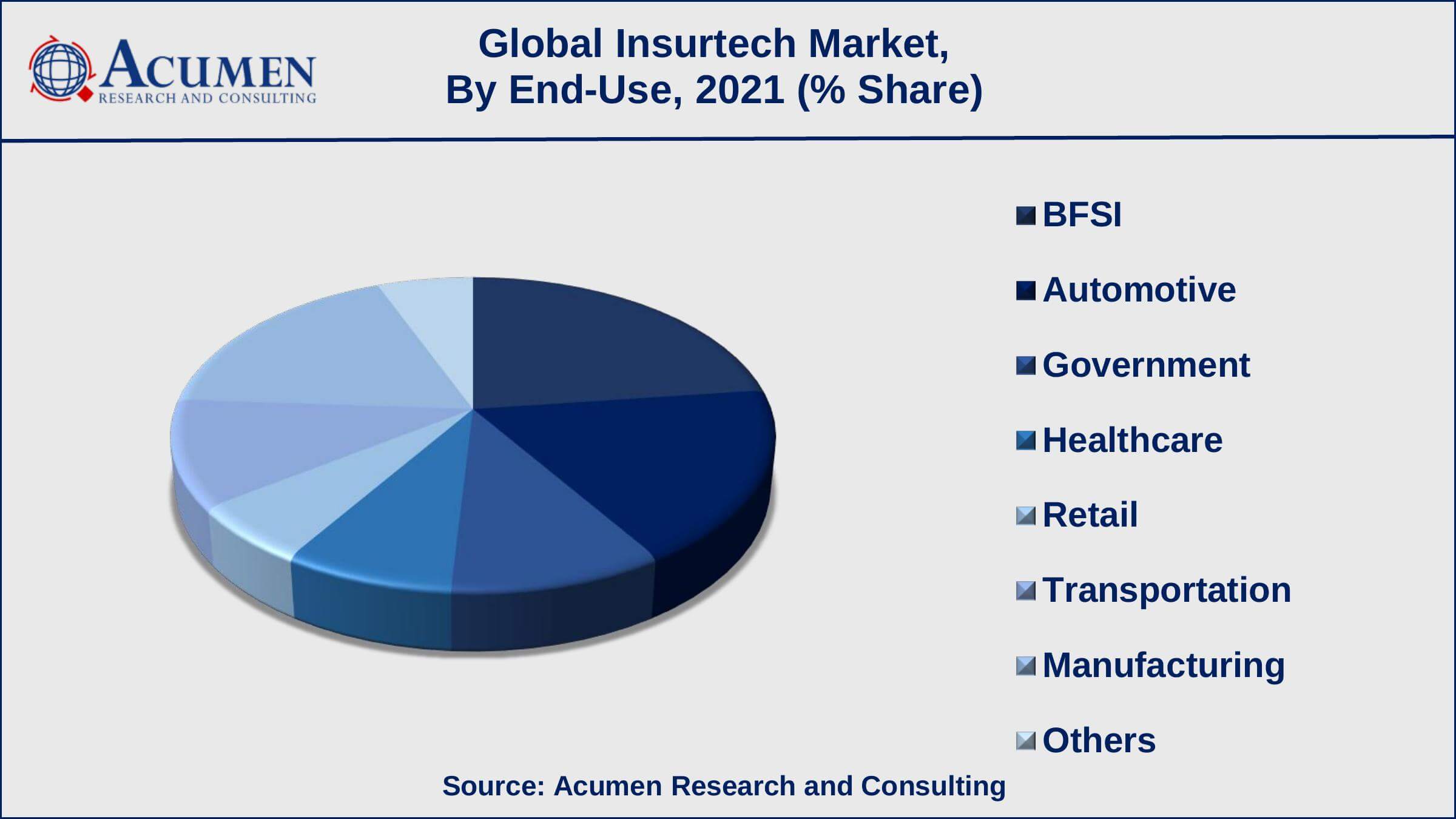 As per a recent study, India accounts for 35% of the USD 3.66 billion invested in insurtech ventures nationwide