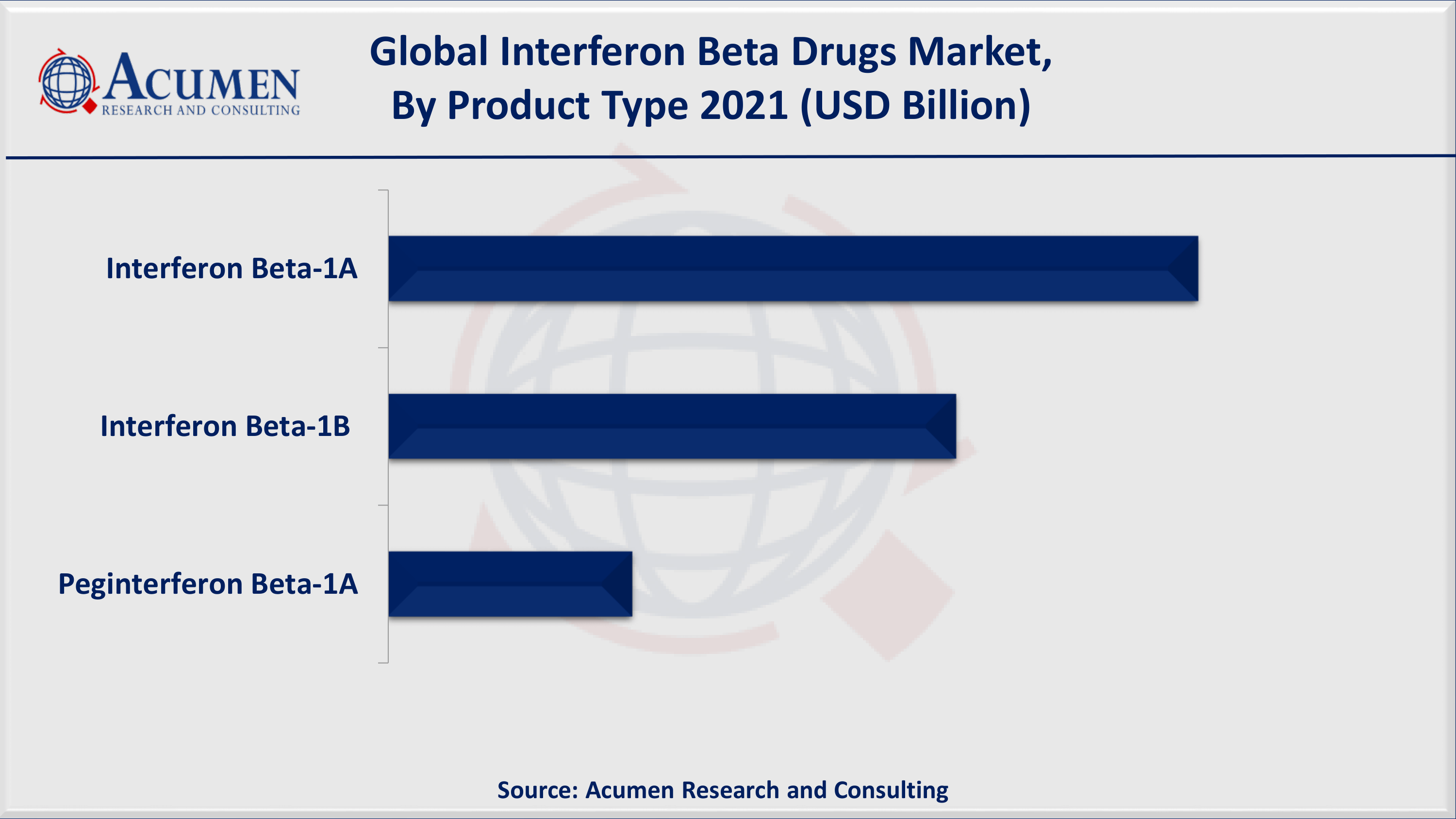 Interferon Beta Drugs Market Size, Share and Trends Analysis Report, Forecast 2022-2030