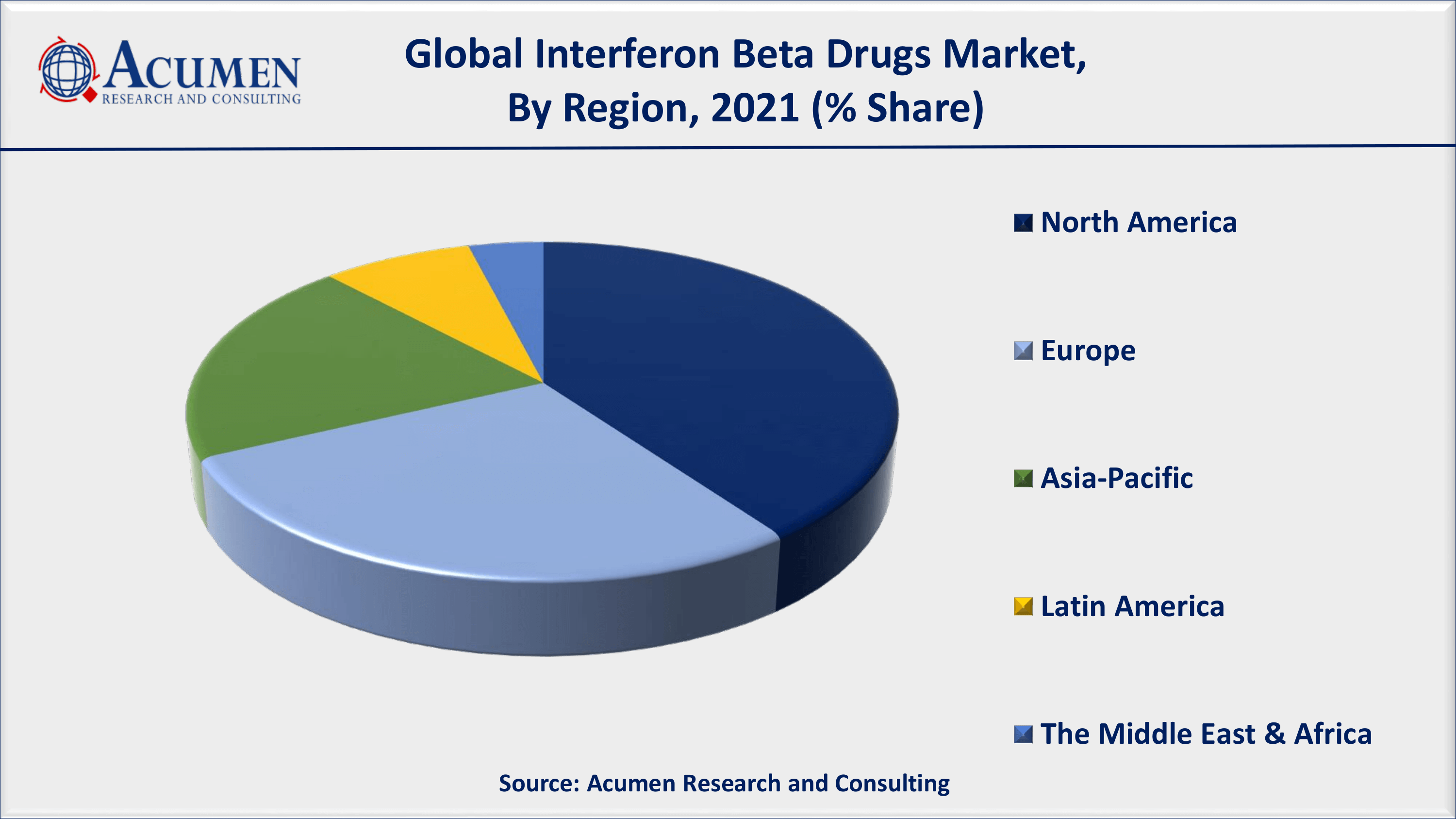 Interferon Beta Drugs Market to 2030 - Forecast and Competitive Analysis