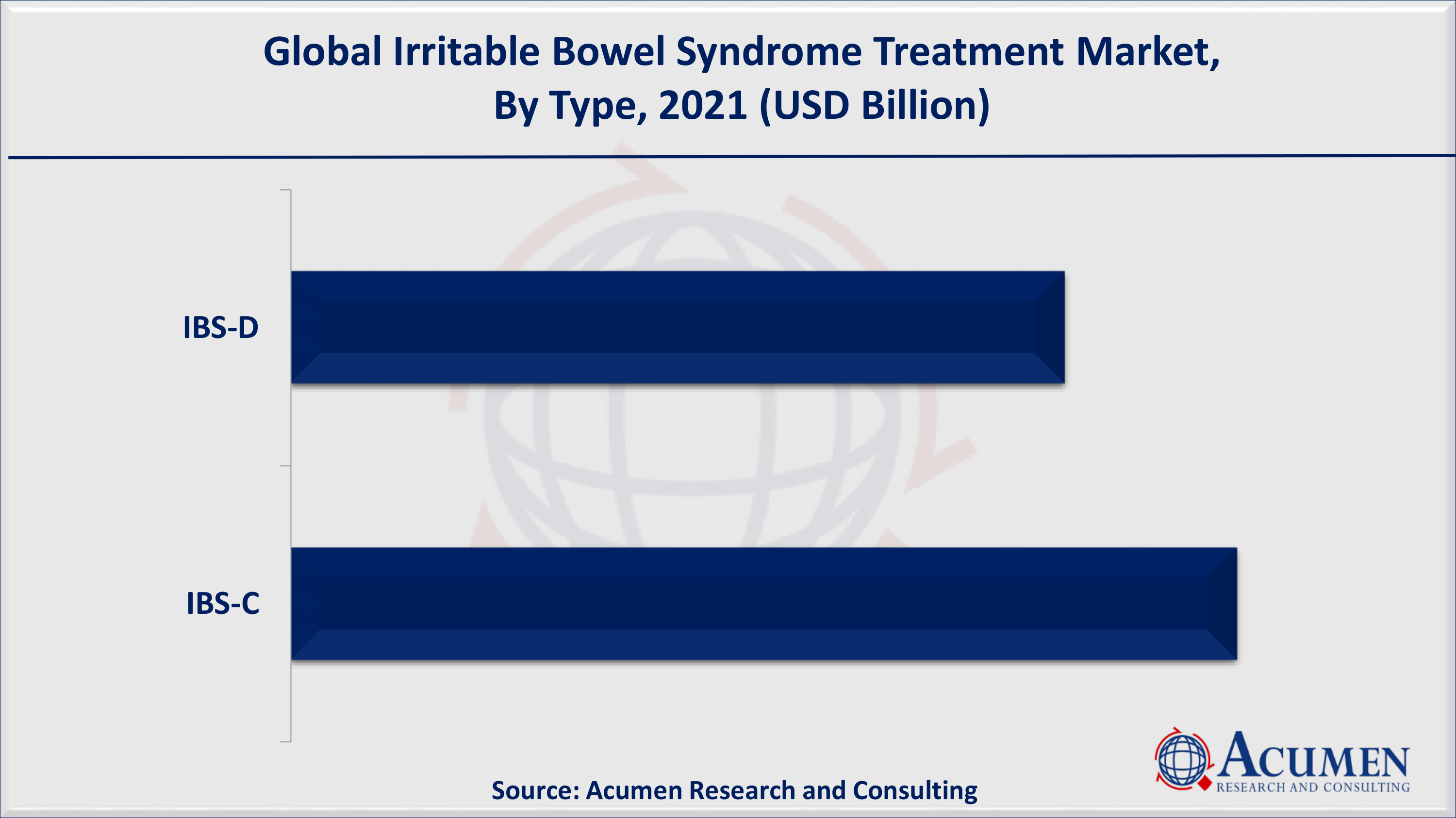 Based on type, IBS-D accounted for over 55% of the overall market share in 2021