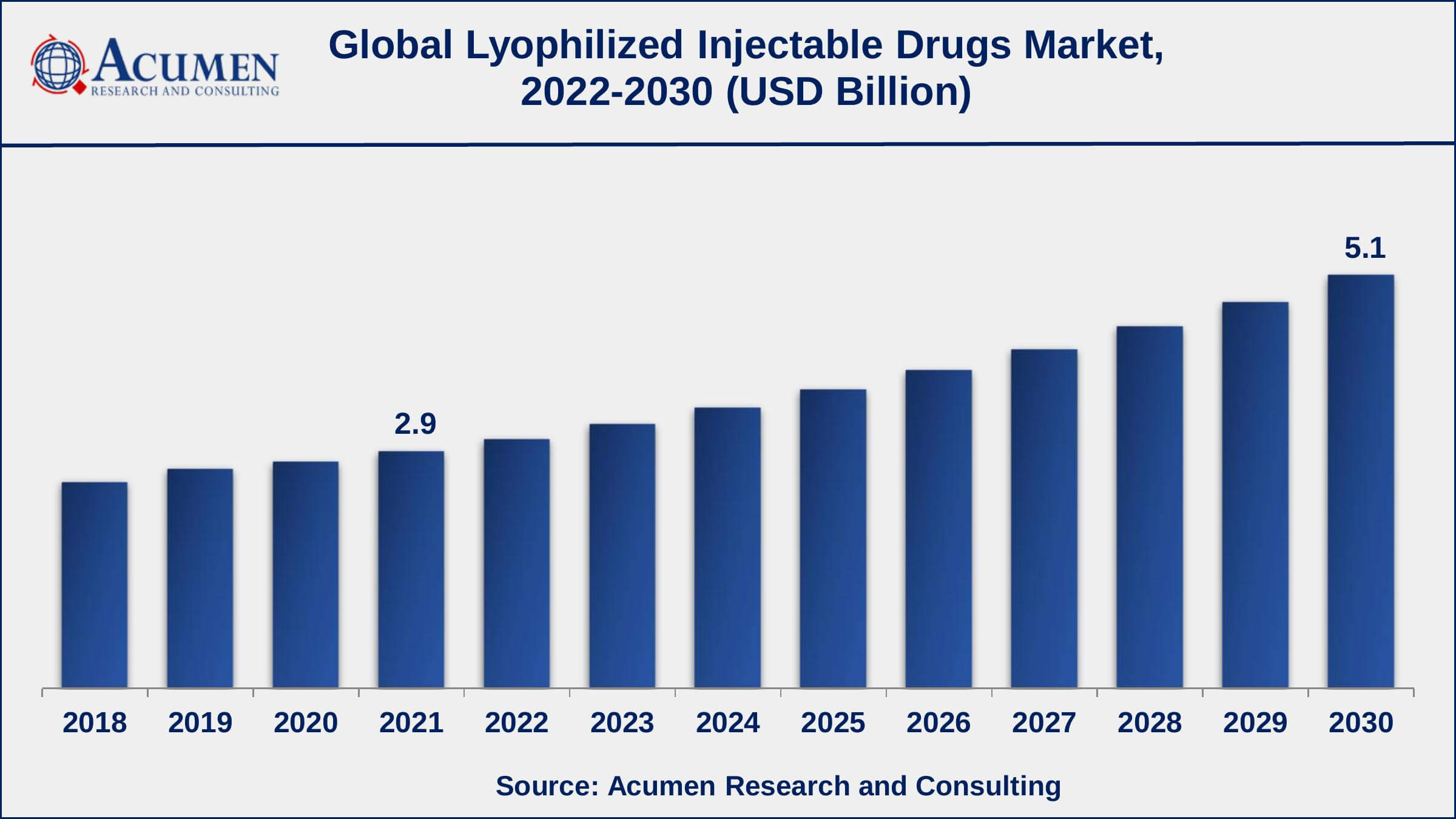 Asia-Pacific lyophilized injectable drugs market growth will register impressive CAGR of over 7% from 2022 to 2030