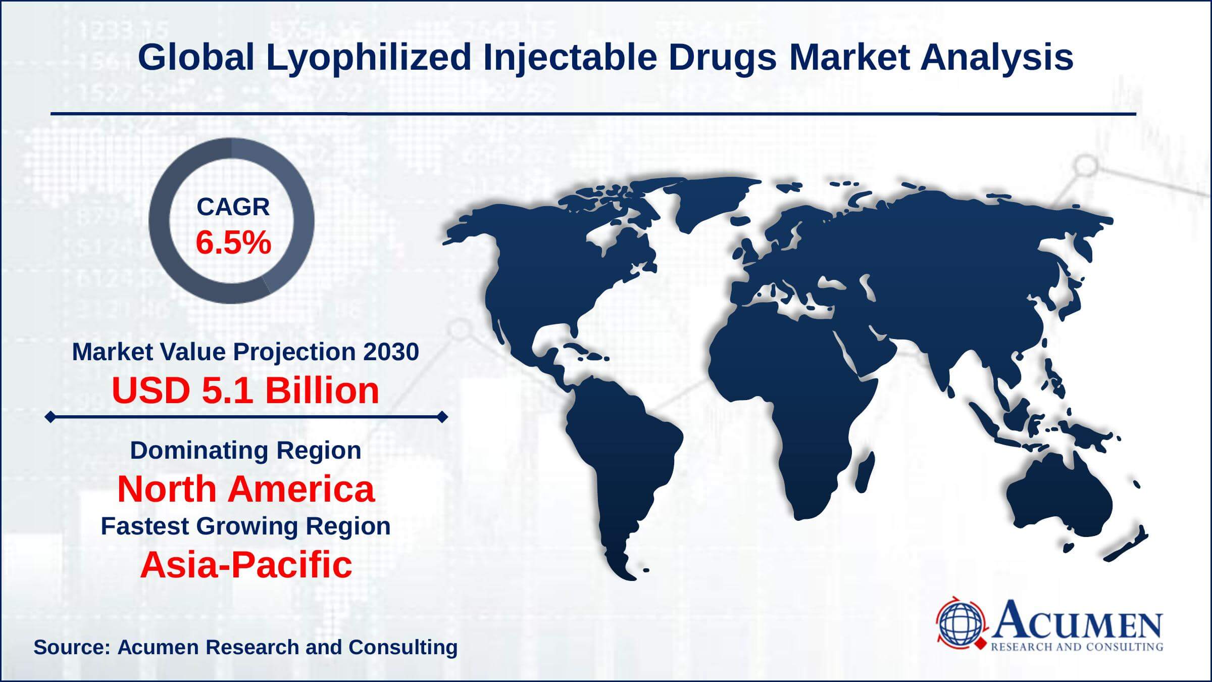 North America lyophilized injectable drugs market share generated over 47% shares in 2021