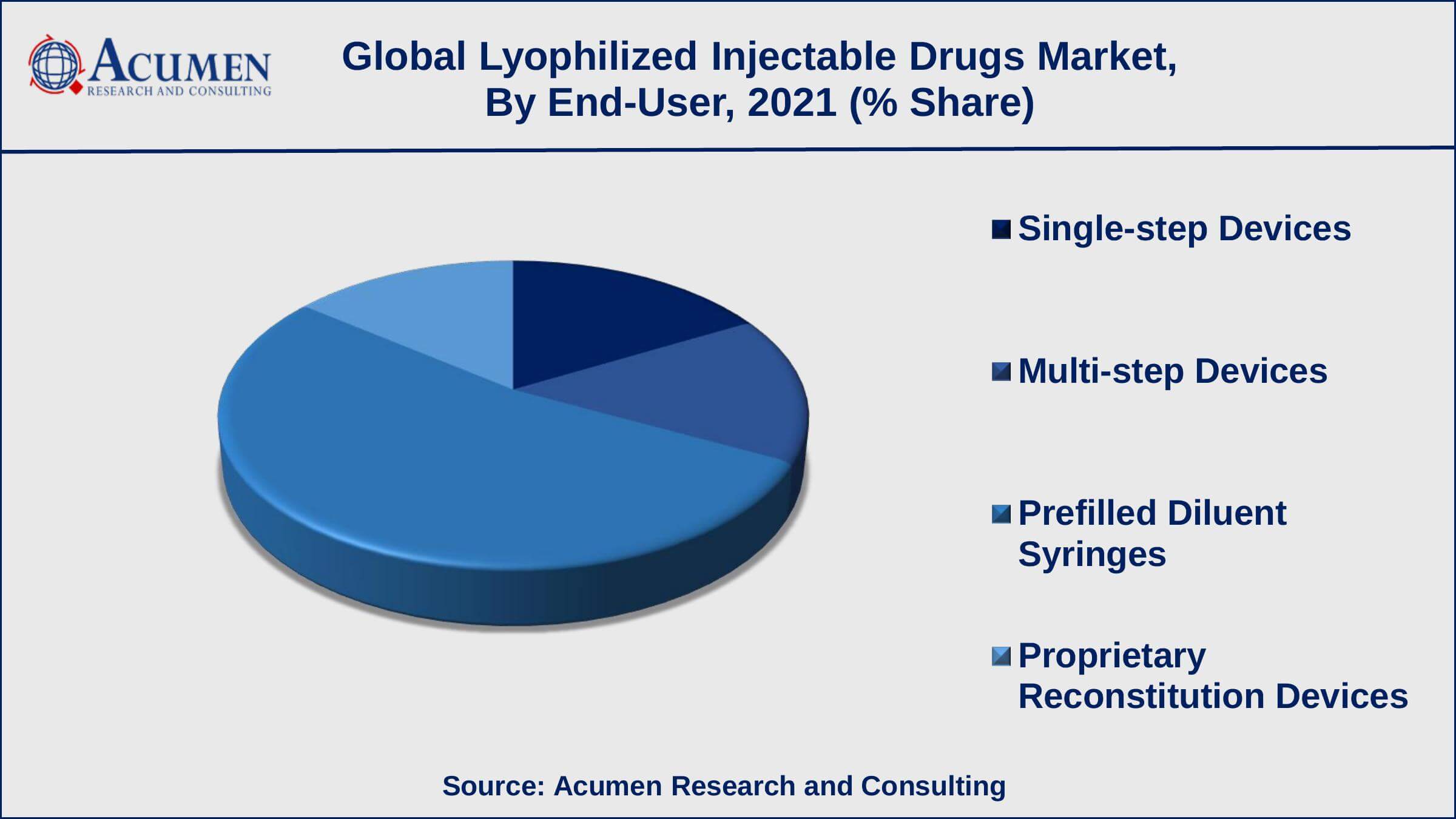 Growth in contract manufacturing services is a popular lyophilized injectable drugs market trend that fuels the industry demand