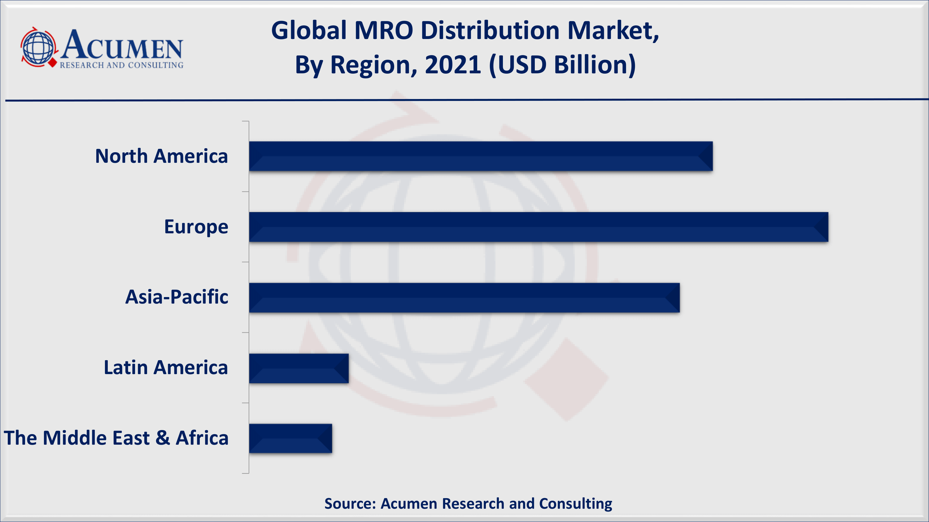 North America MRO distribution market share accounted for over 35% shares in 2021