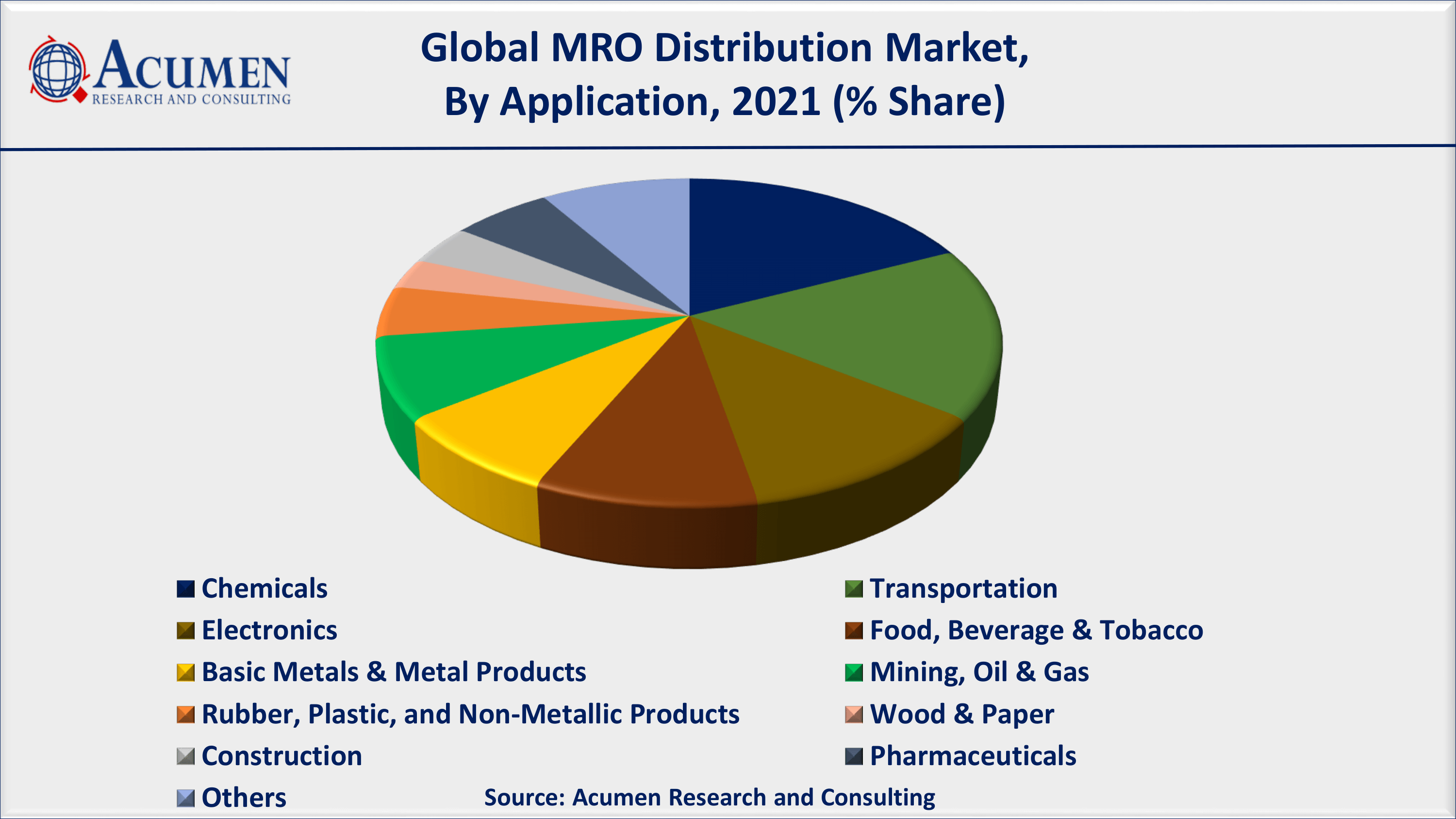 Based on application, chemicals accounted for over 18% of the overall market share in 2021