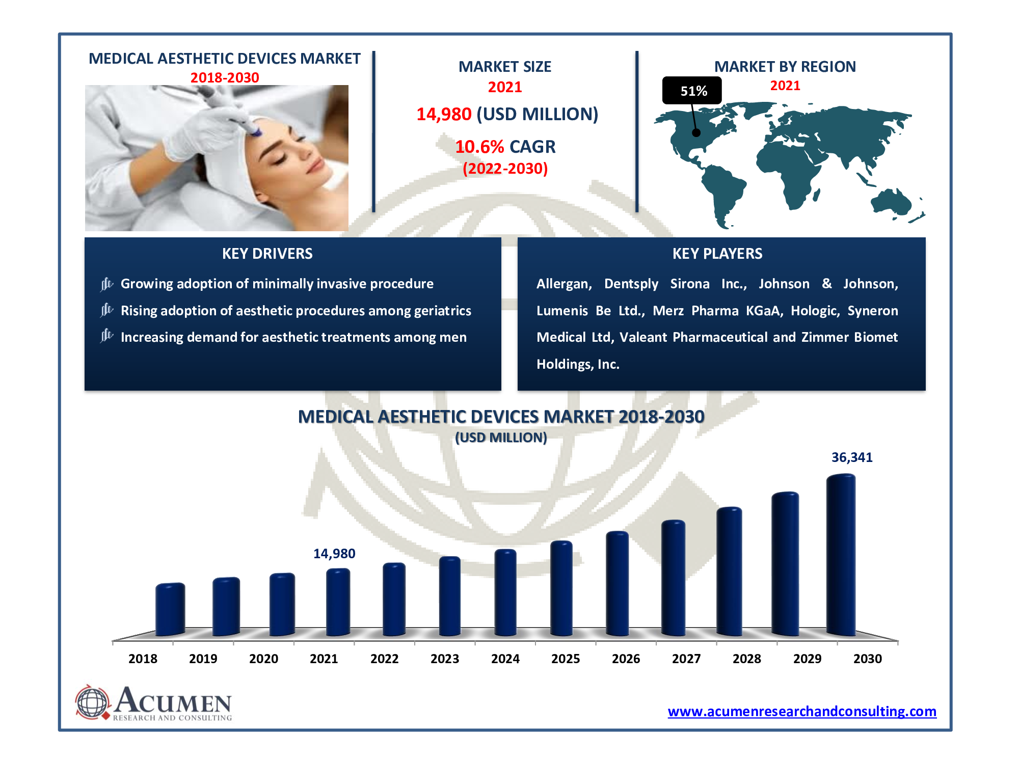 Medical Aesthetic Devices Market size accounted for USD 14,980 Million in 2021 and is estimated to reach USD 36,341 Million by 2030.