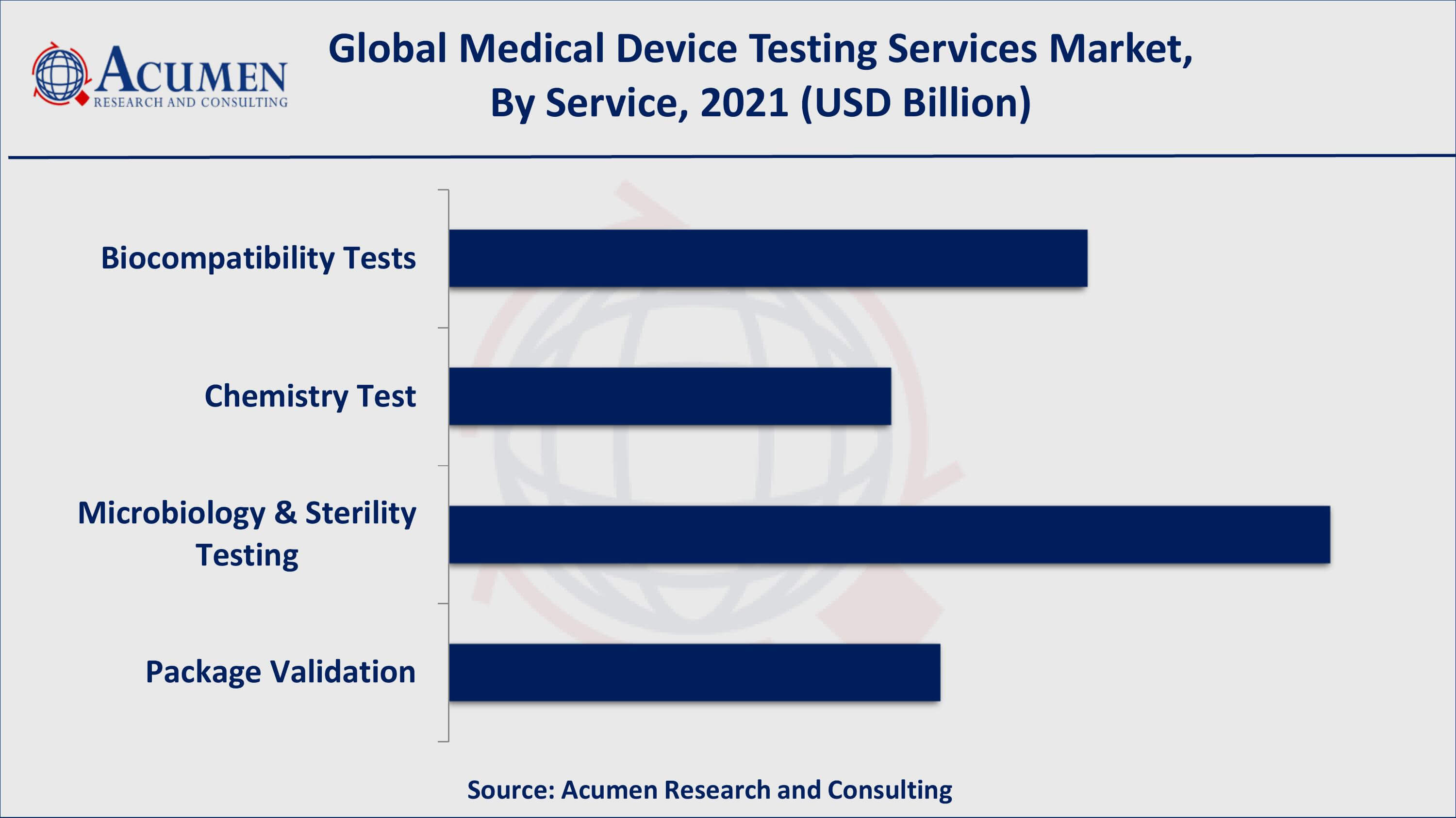 Based on service, microbiology & sterility testing captured over 35% of the overall market share in 2021