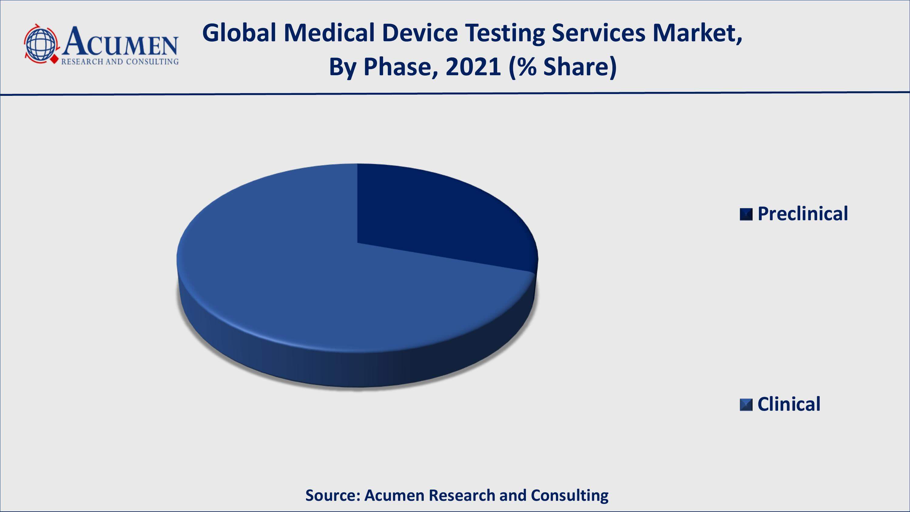 Among phases, clinical occupied more than 69% of the market share from 2022 to 2030