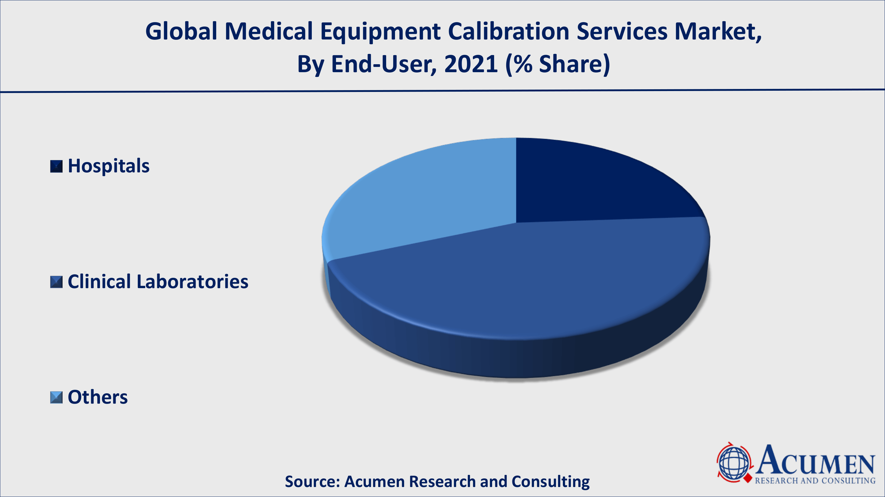 According to end-user segment, the clinical laboratories generated 45% of revenue in the global share