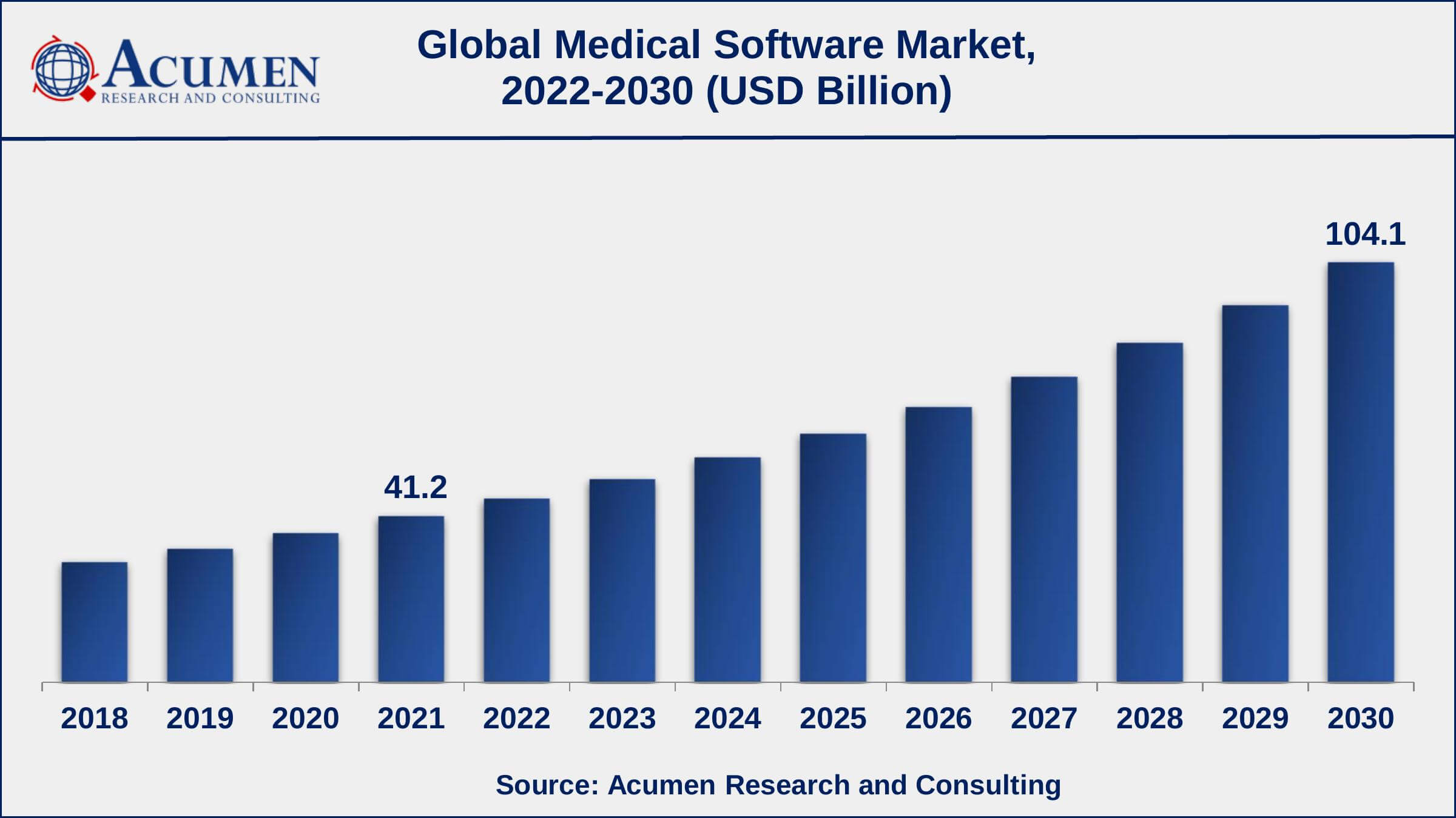 Asia-Pacific medical software market growth will record a CAGR of more than 11% from 2022 to 2030