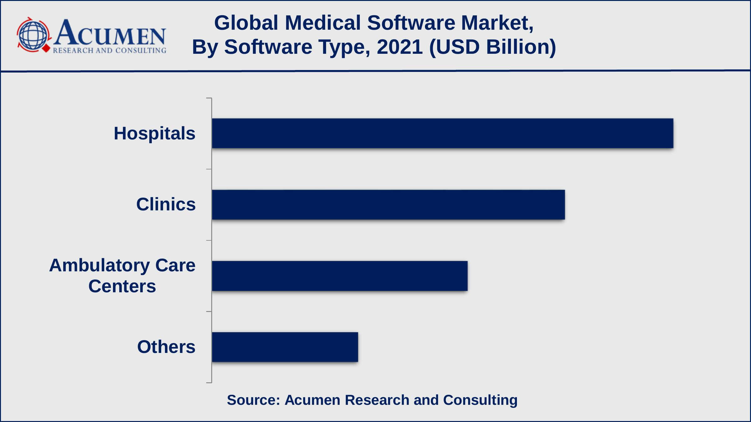 Among software type, the medical practice management software sub-segment collected >20% share in 2021