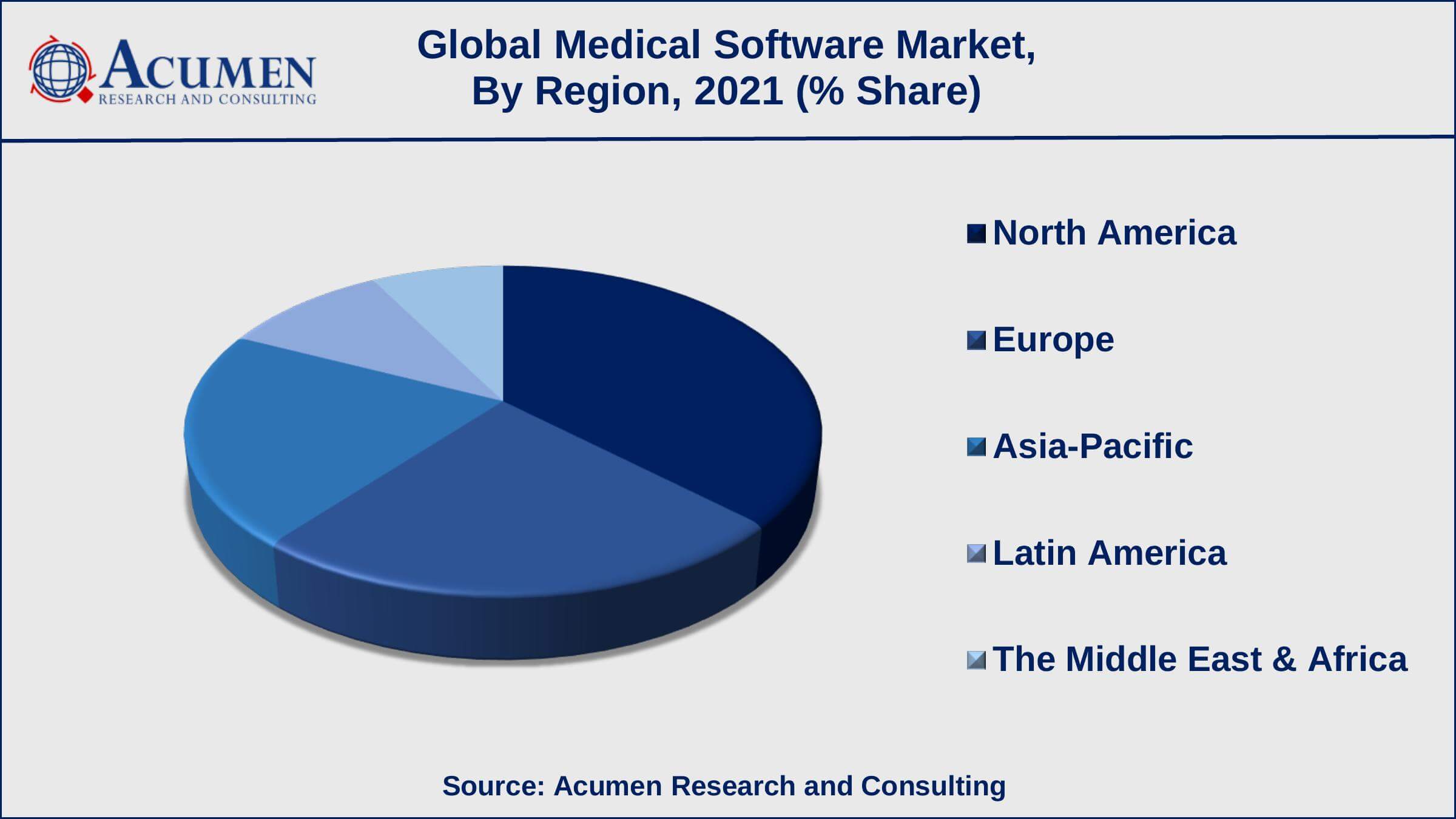 The increased focus on data analytics is a popular medical software market trend that drives the industry demand