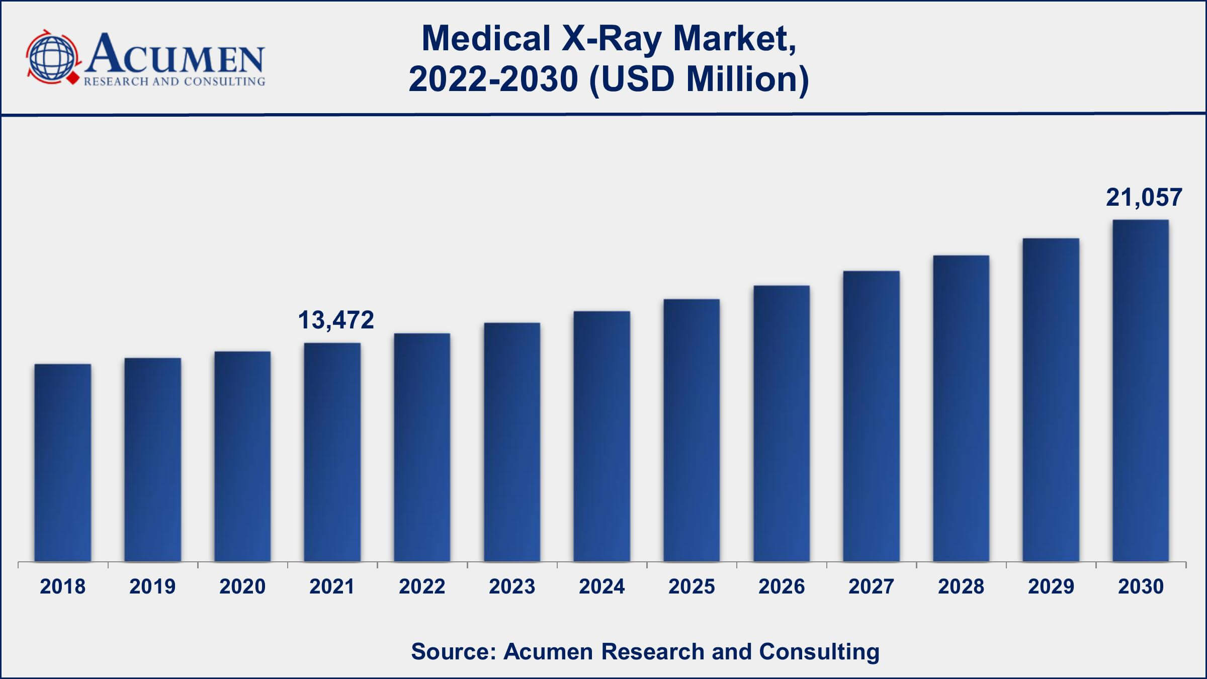 Medical X-Ray Market Analysis