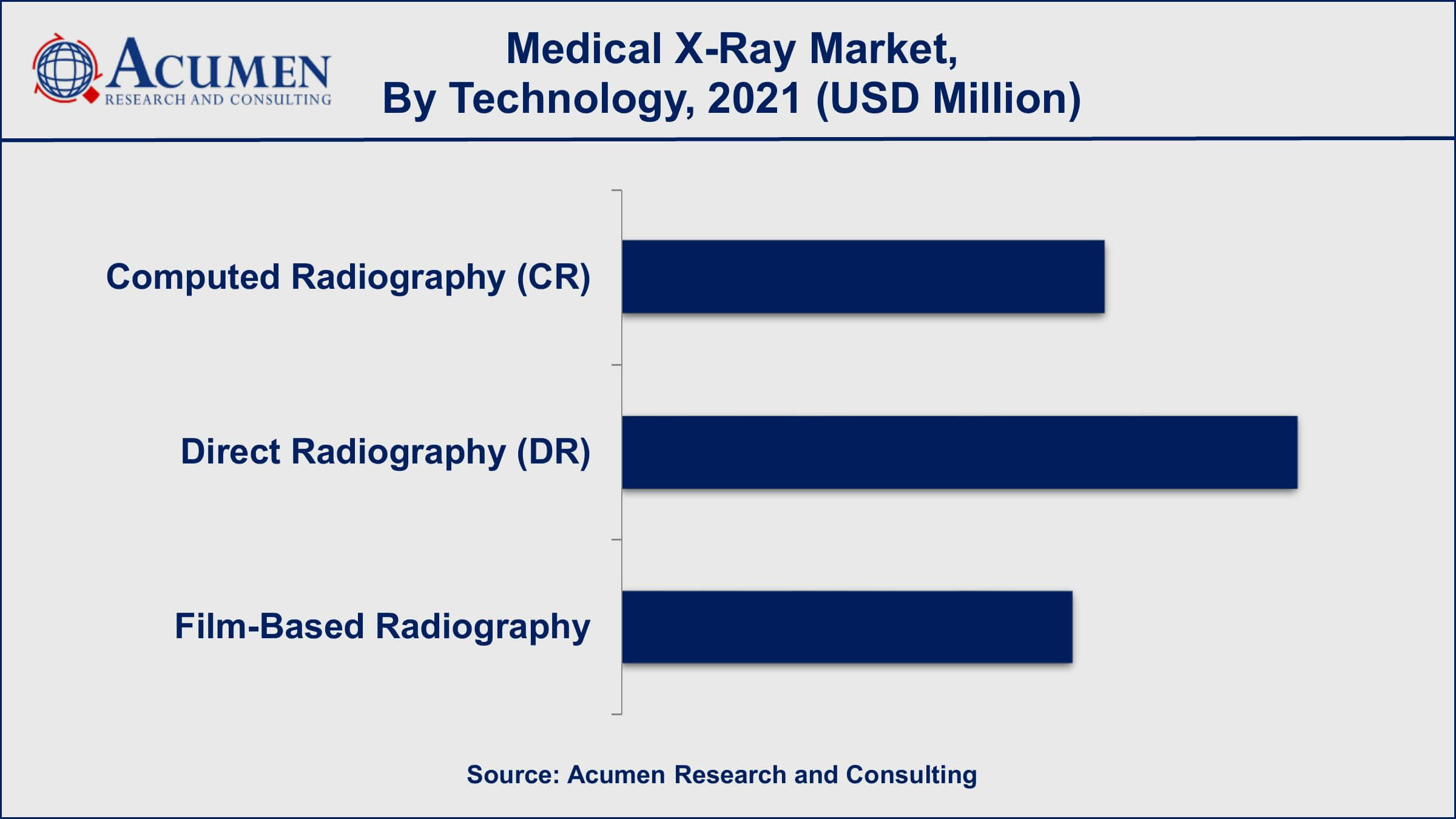 Medical X-Ray Market Size