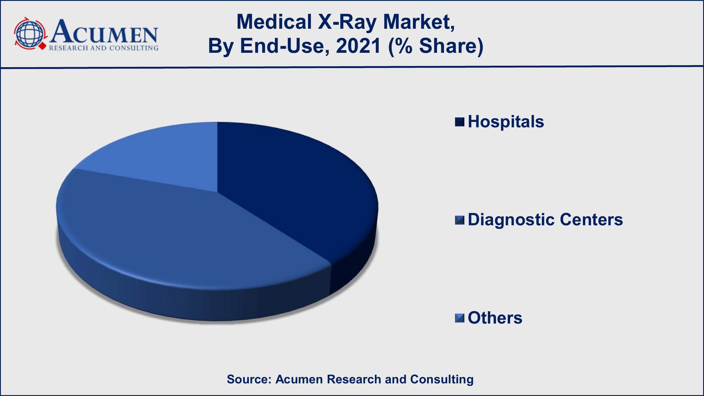 Medical X-Ray Market Revenue 
