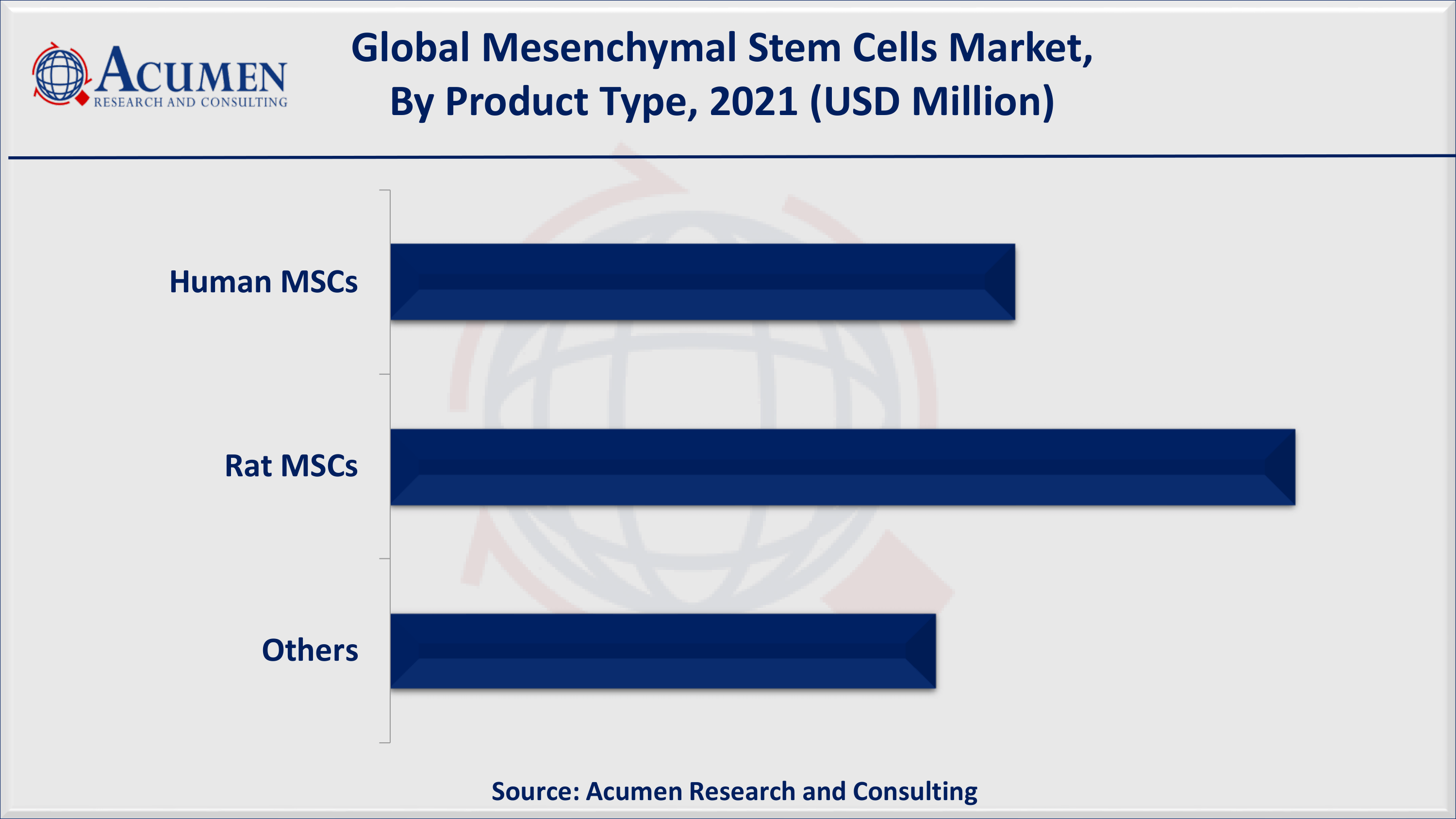 Based on product, rat MSCs accounted for over 43% of the overall market share in 2021