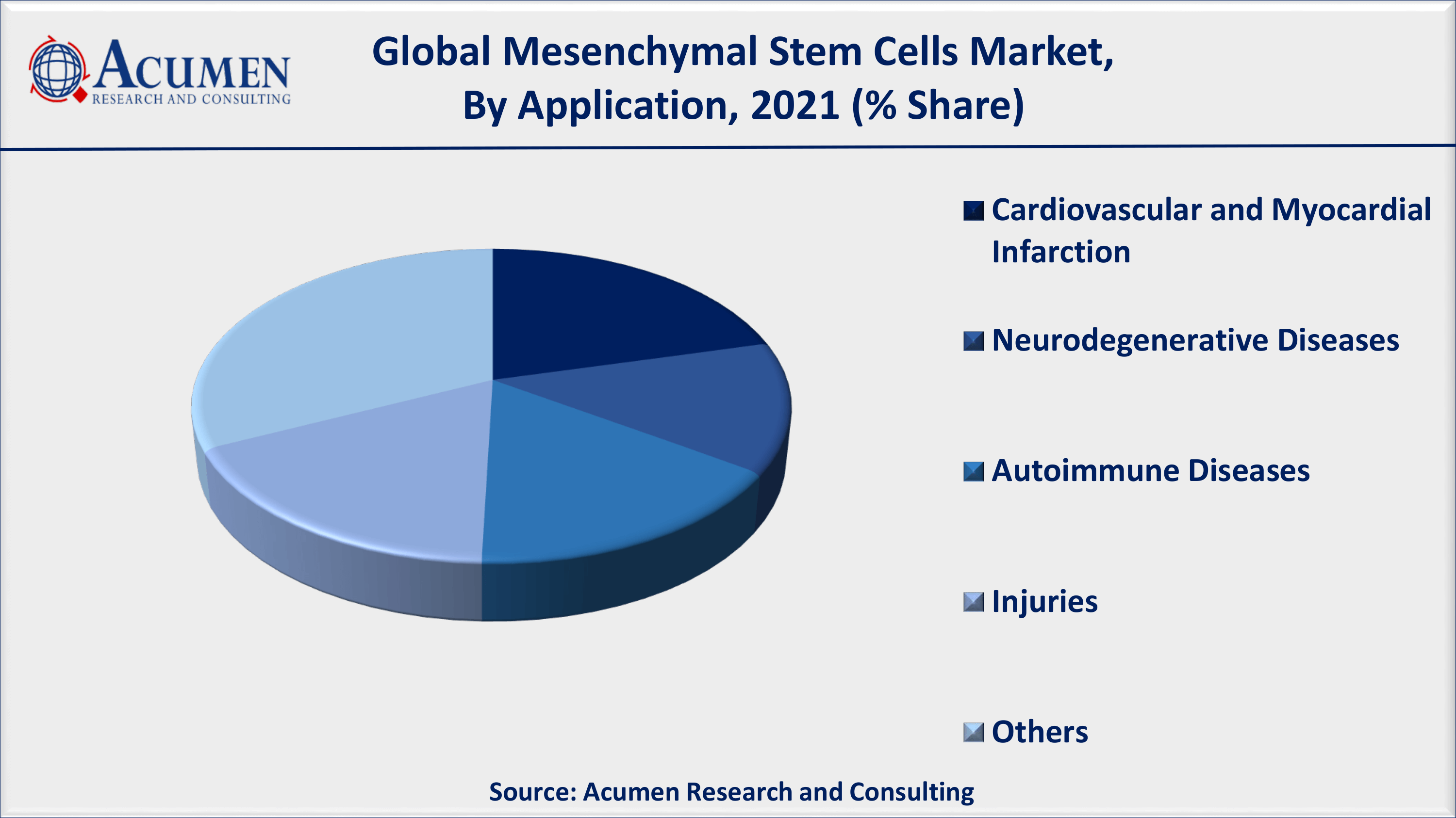 Growing cases of chronic disorders fuels the global mesenchymal stem cells market value