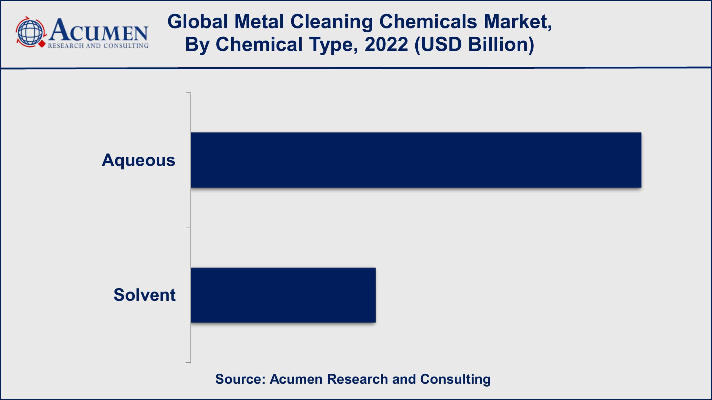 Metal Cleaning Chemicals Market Growth Factors