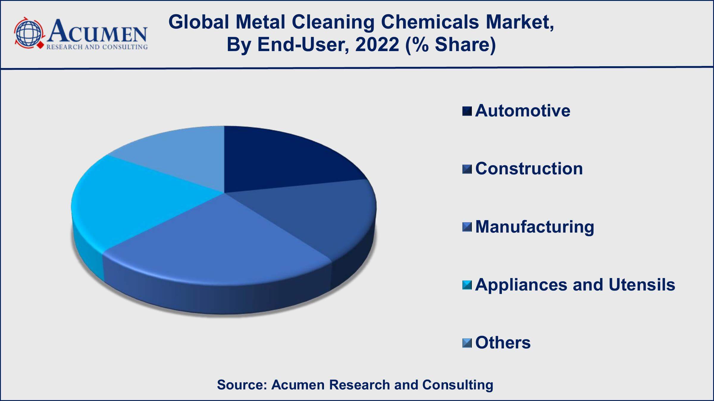 Metal Cleaning Chemicals Market Drivers