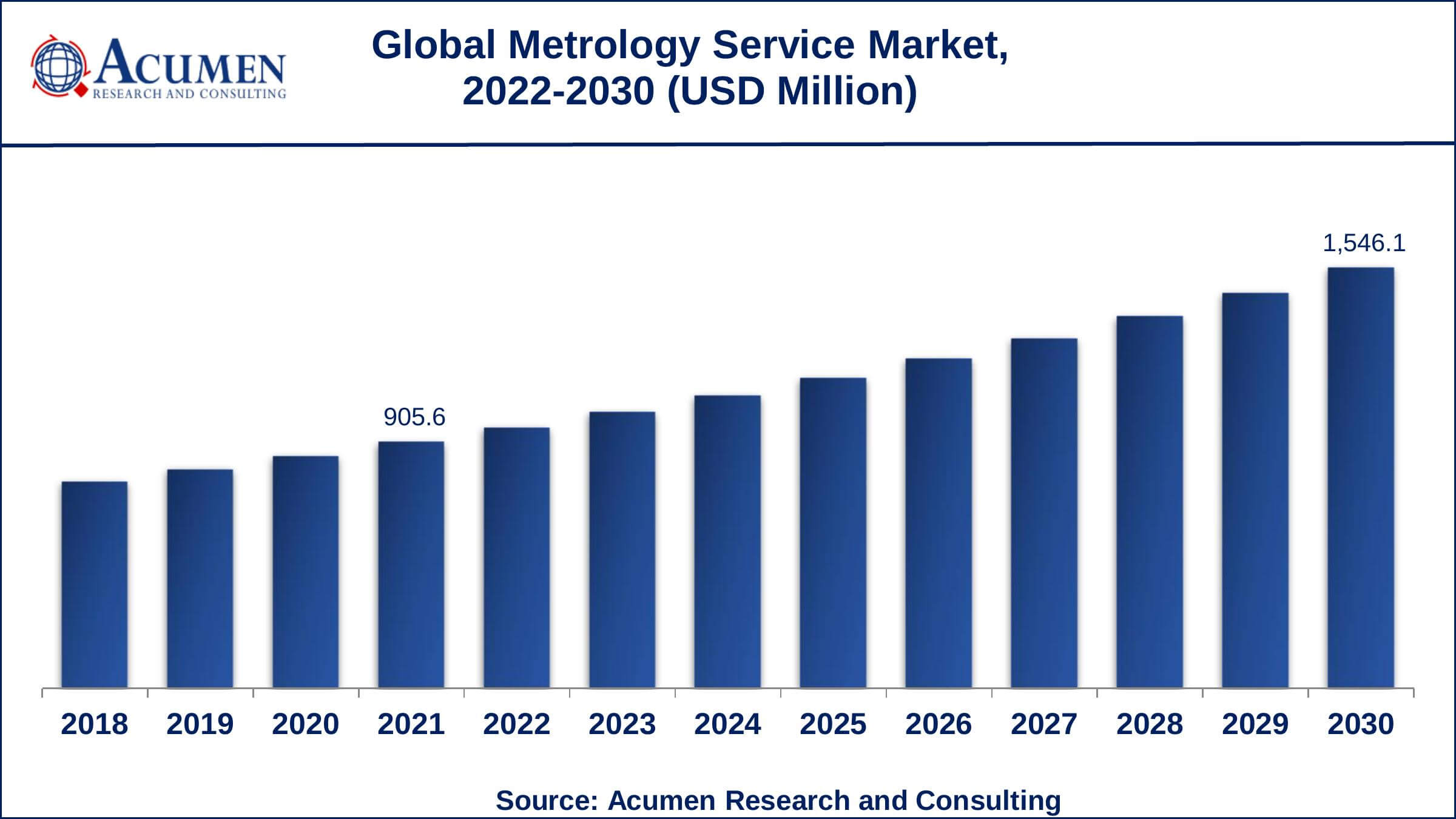 Global metrology service market revenue is estimated to reach USD 1,546.1 Million by 2030 with a CAGR of 6.2% from 2022 to 2030