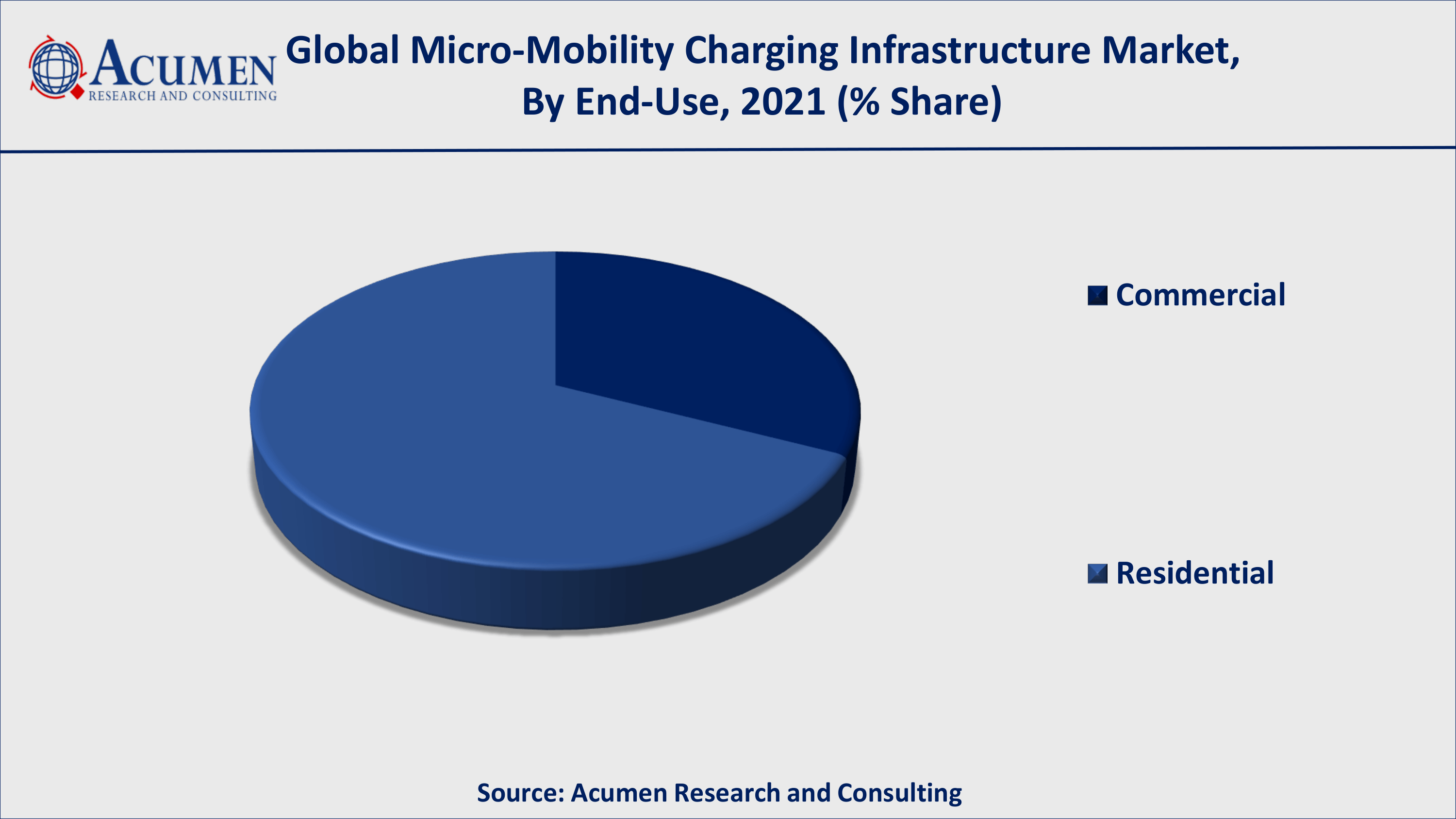 Growing investment in micro-mobility will fuel the global micro-mobility charging infrastructure market value
