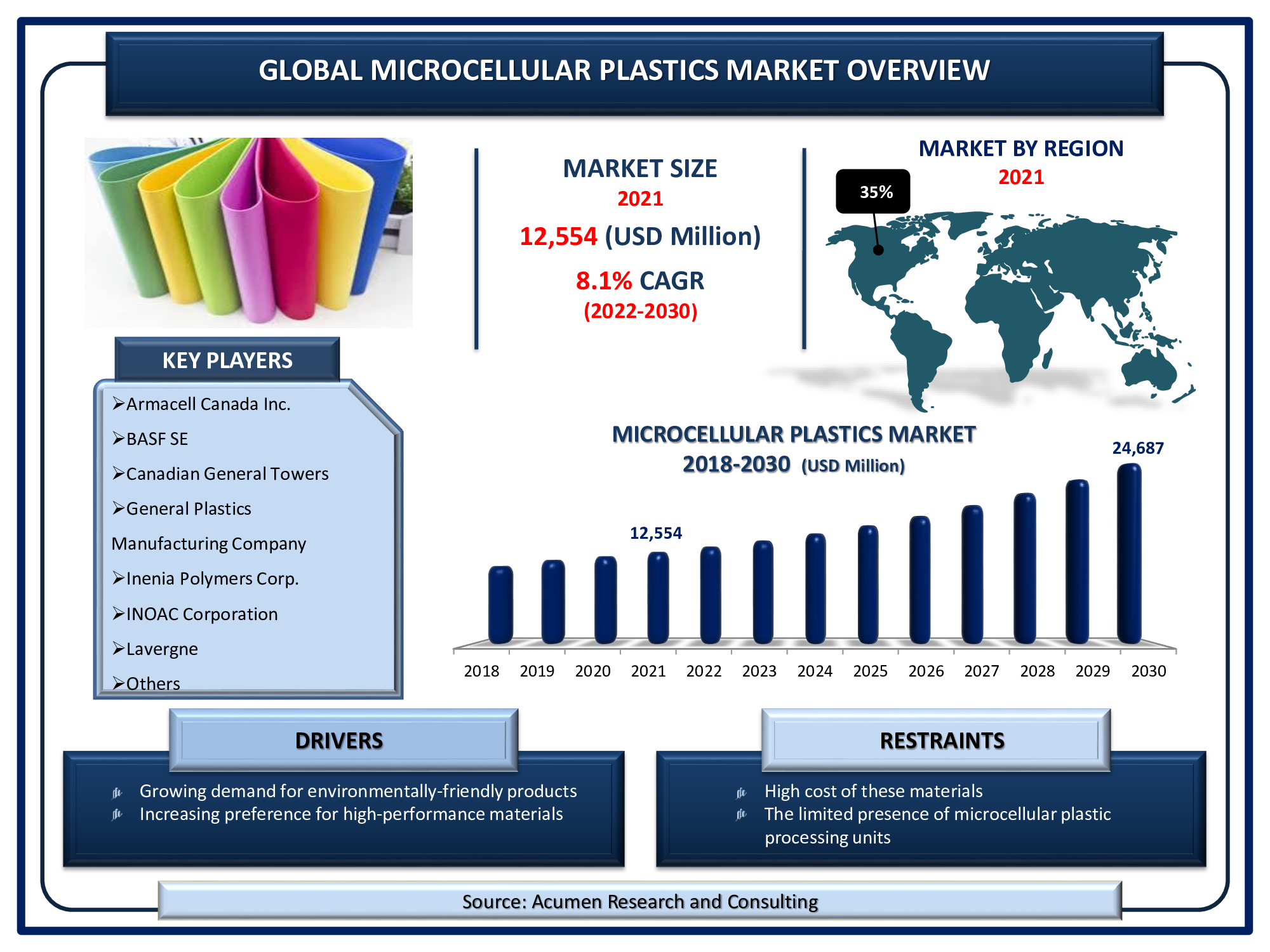 The Global Microcellular Plastics Market Size accounted for USD 12,554 Million in 2021 and is projected to reach USD 24,687 Million by 2030.