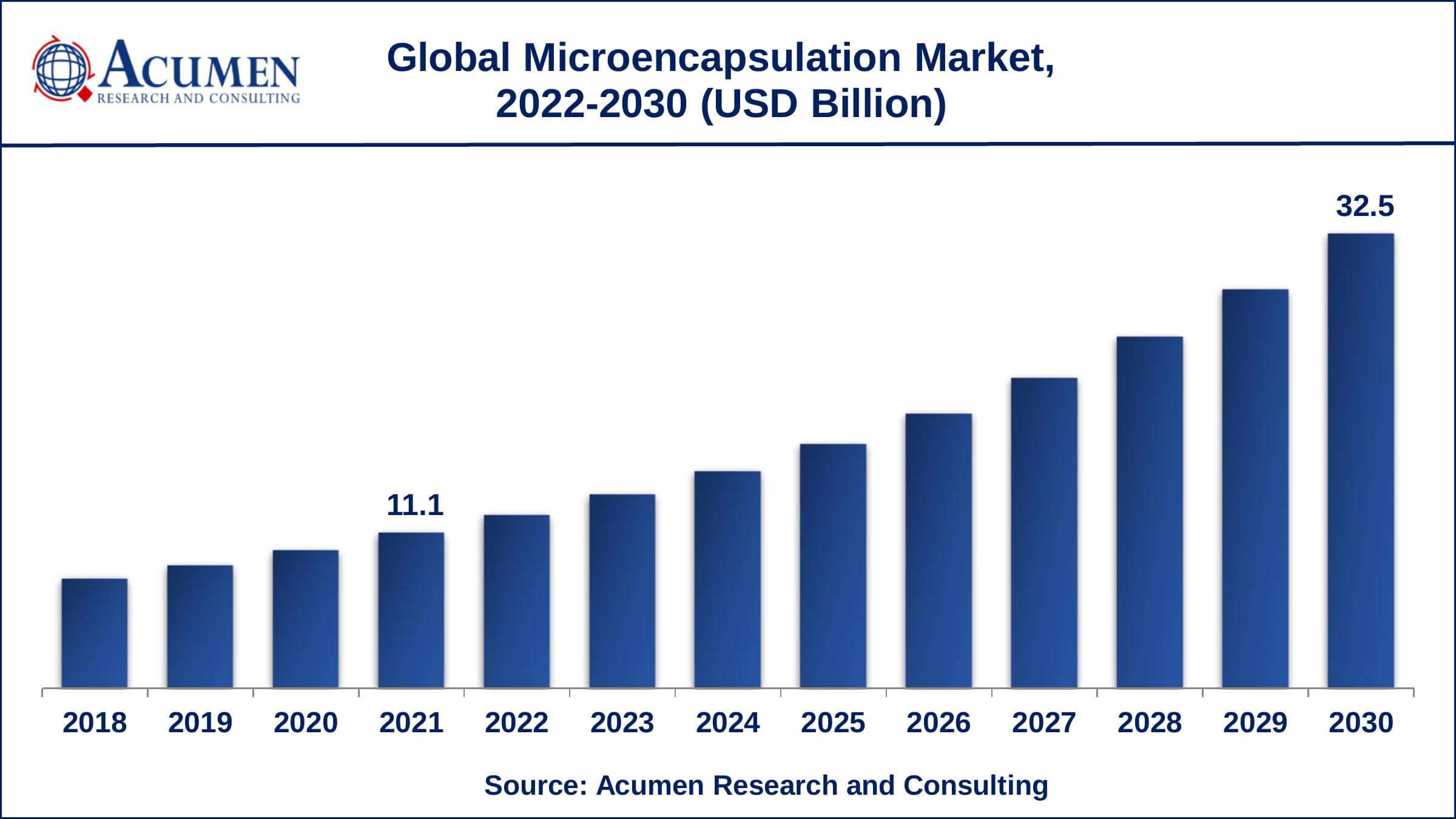North America microencapsulation market share generated over 38% shares in 2021