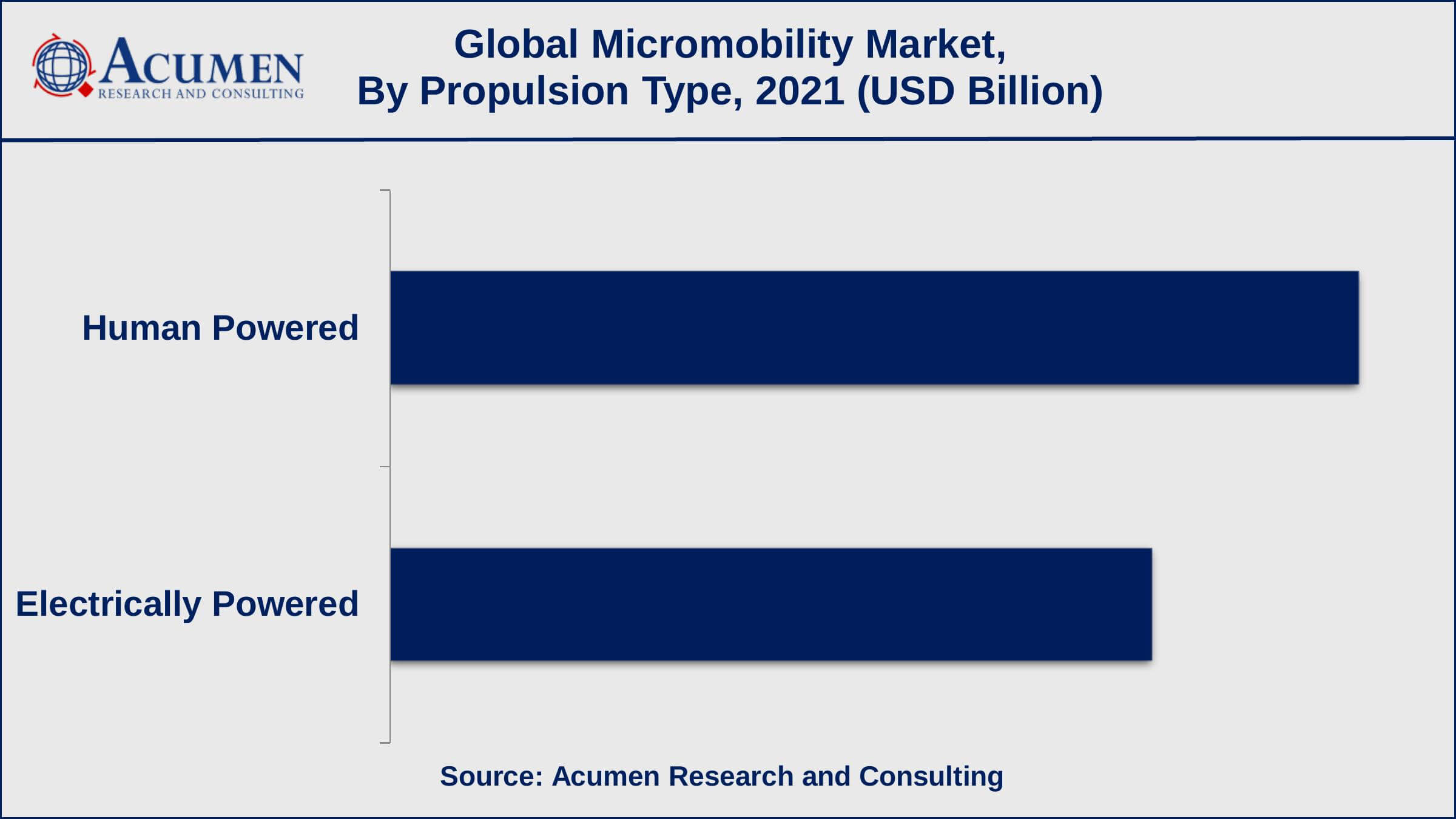 Micromobility Market Report Statistics