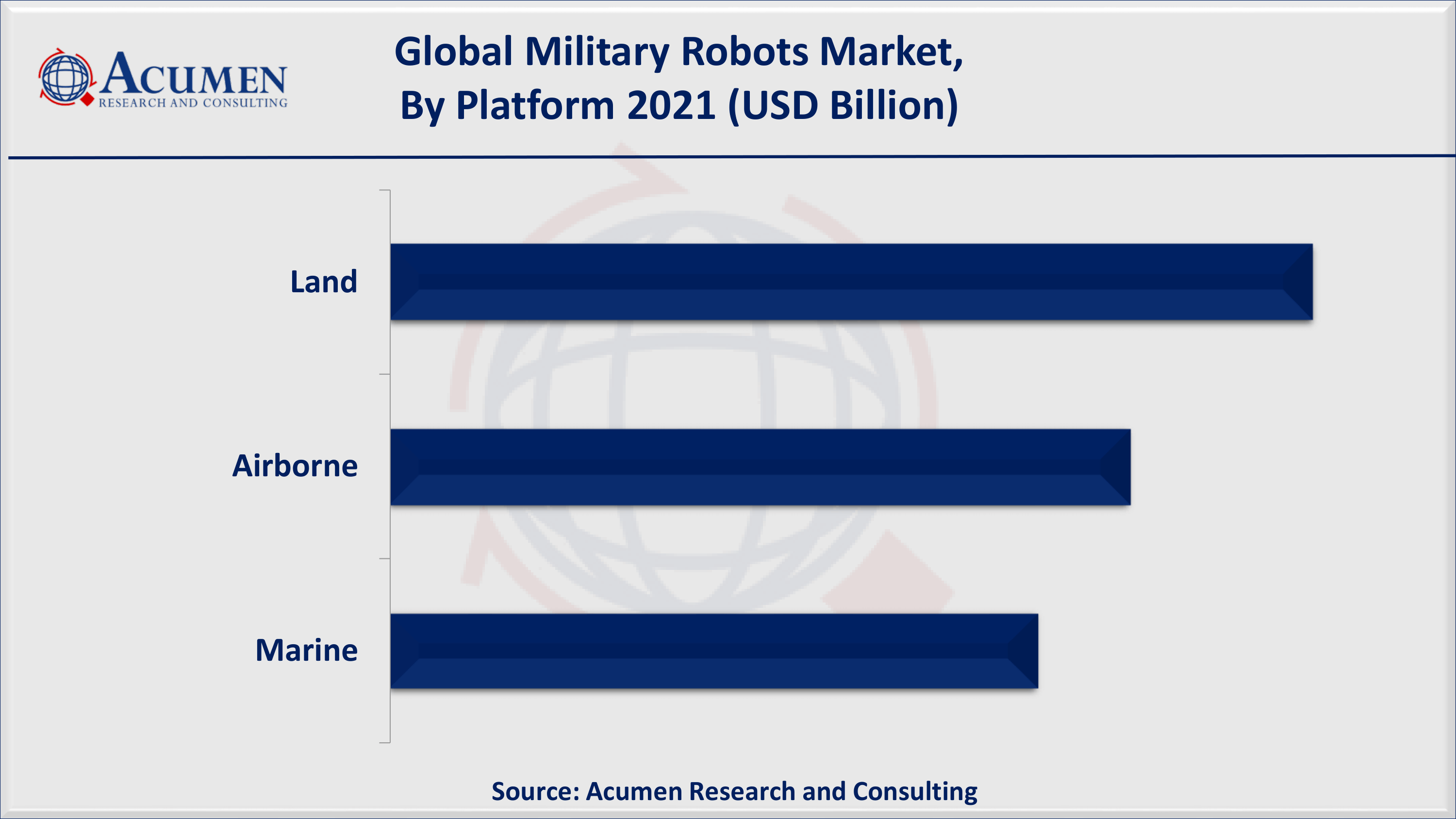 North America military robots market accounted for over 35% regional shares in 2021