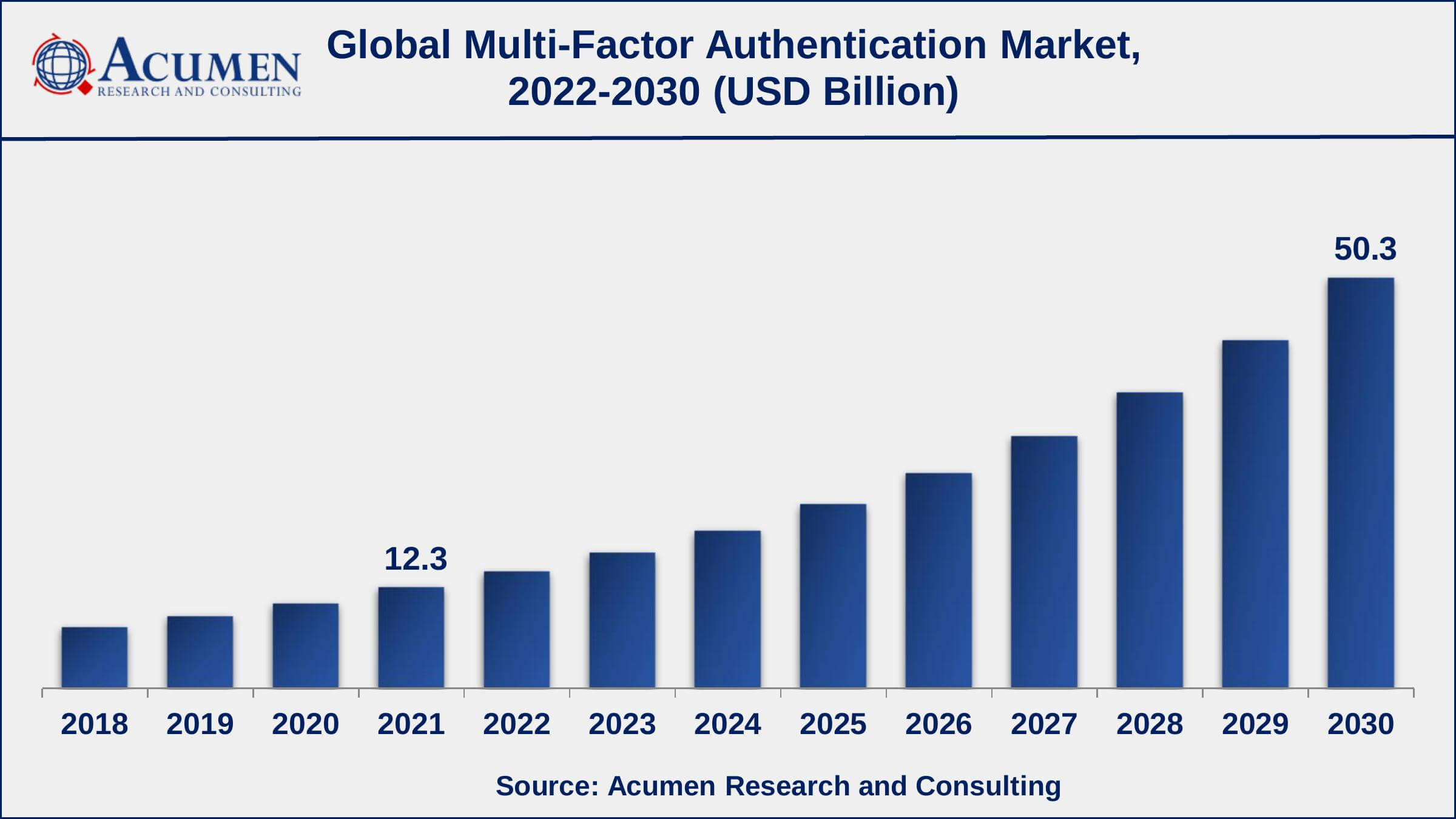 As per our analysis, more than 55% global enterprises uses multi-factor authentication to protect their data
