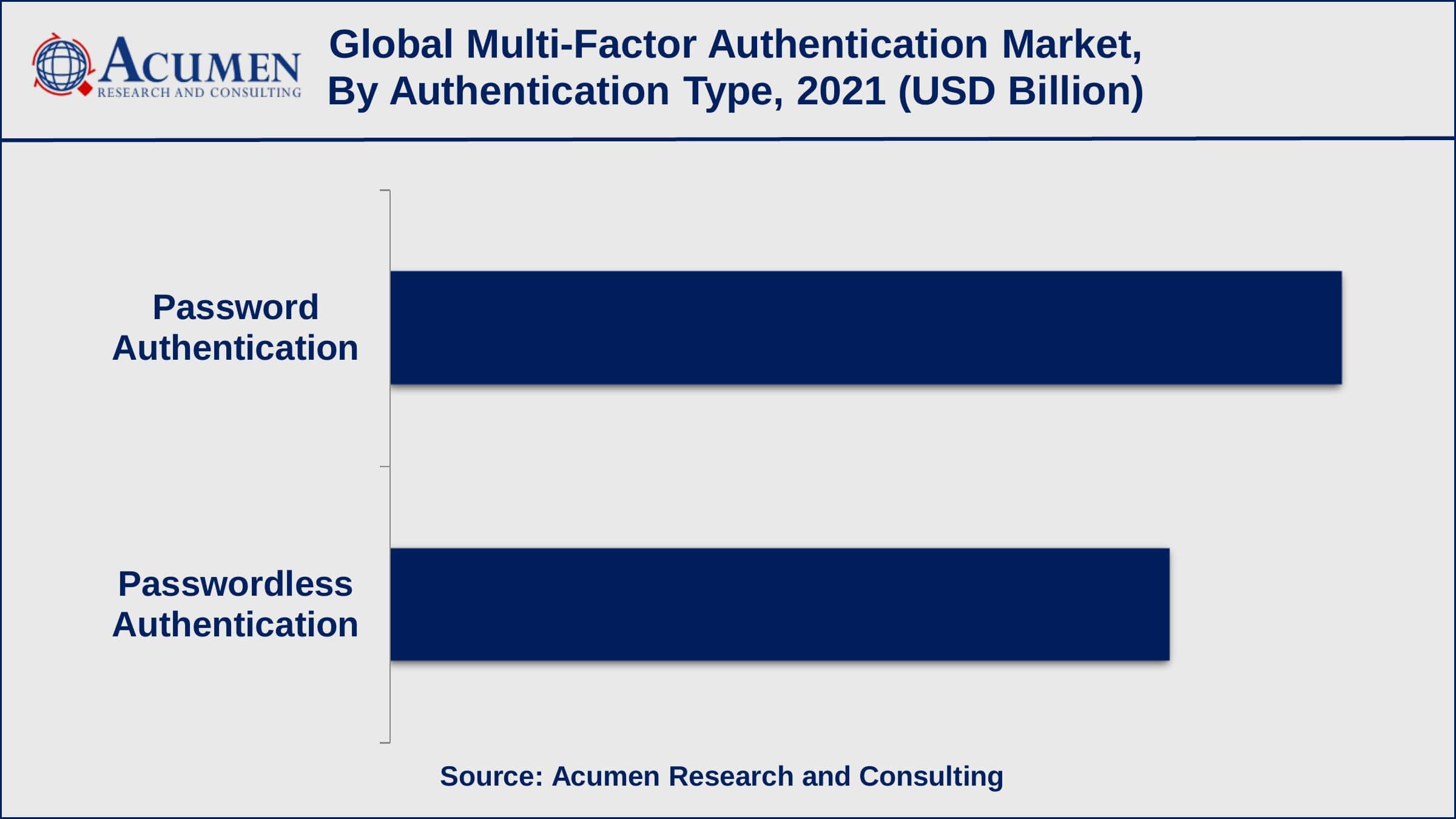 North America multi factor authentication market share gathered more than 36% in 2021