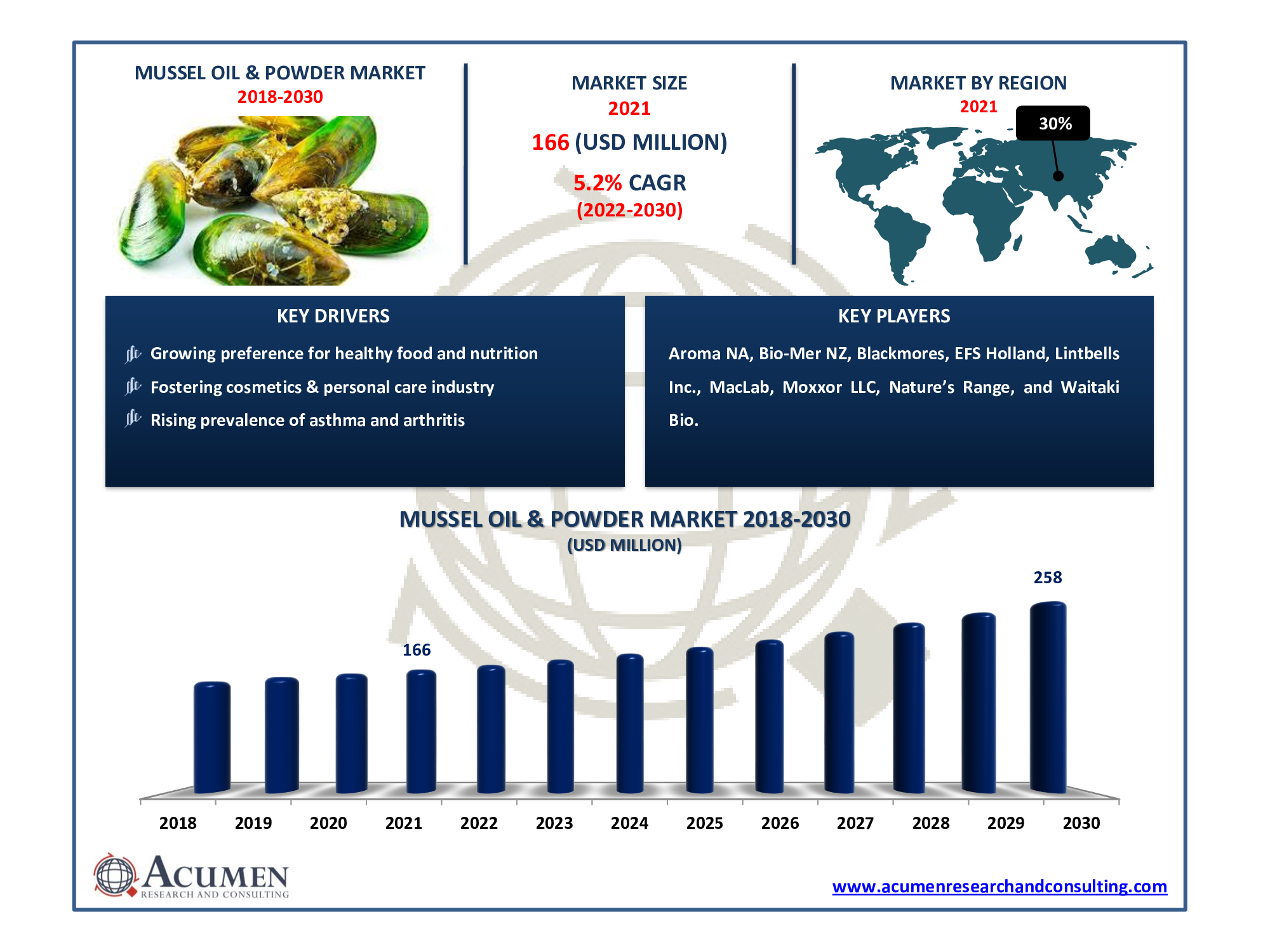 Mussel Oil & Powder Market size accounted for USD 166 Million in 2021 and is estimated to reach USD 258 Million by 2030.