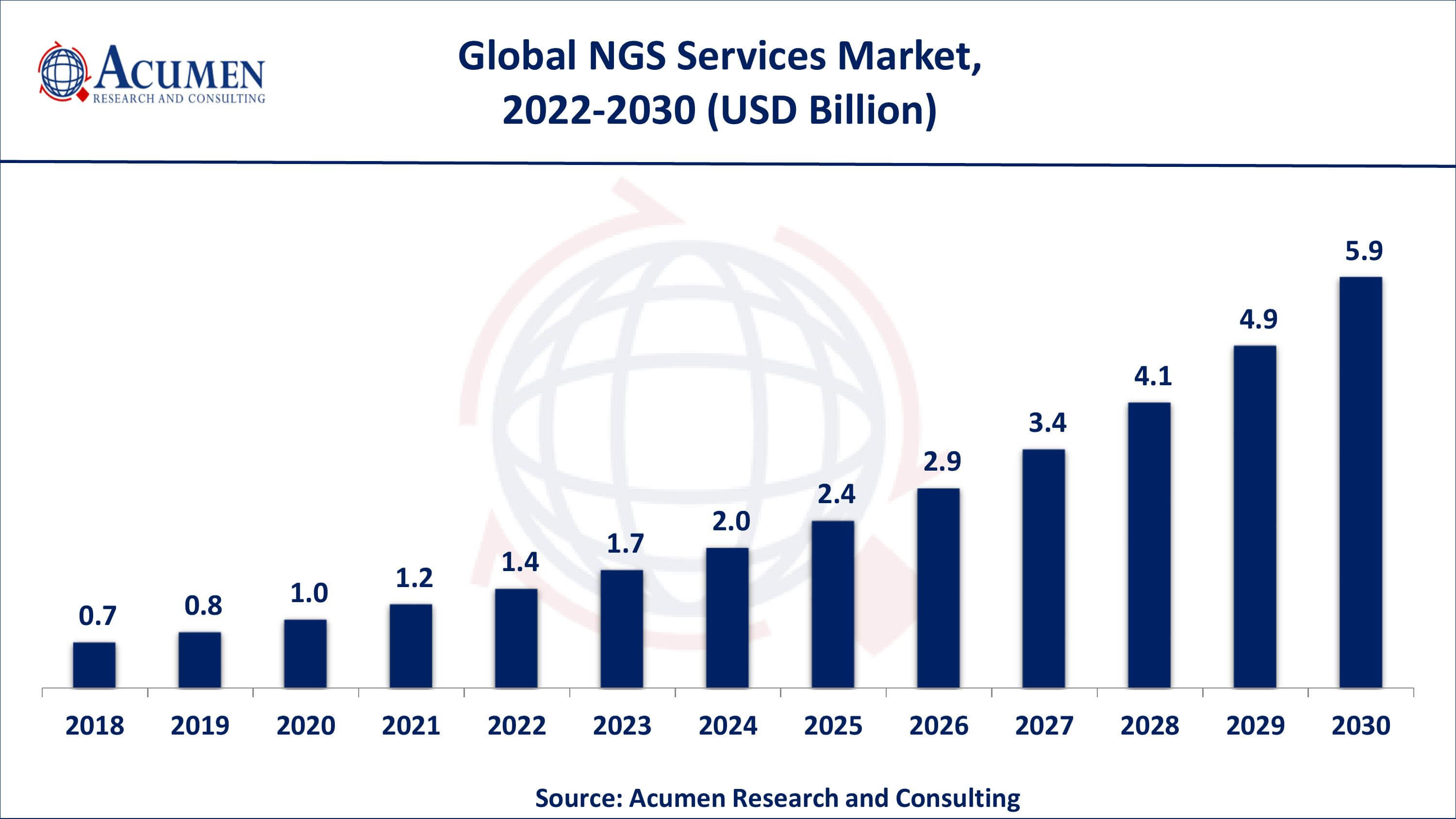 Asia-Pacific NGS services market growth will record substantial CAGR from 2022 to 2030