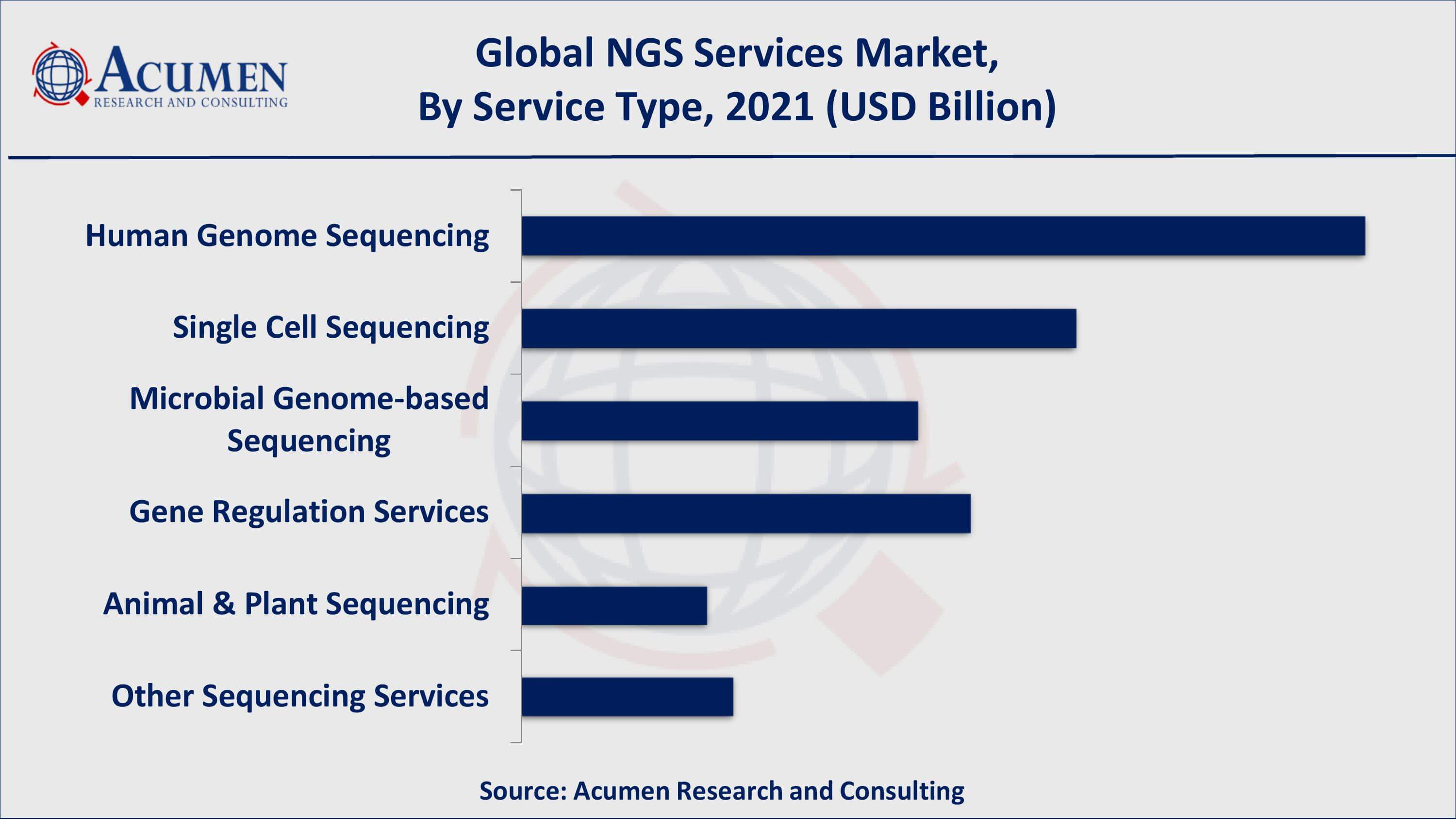Based on service type, human genome sequencing captured over 30% of the overall market share in 2021