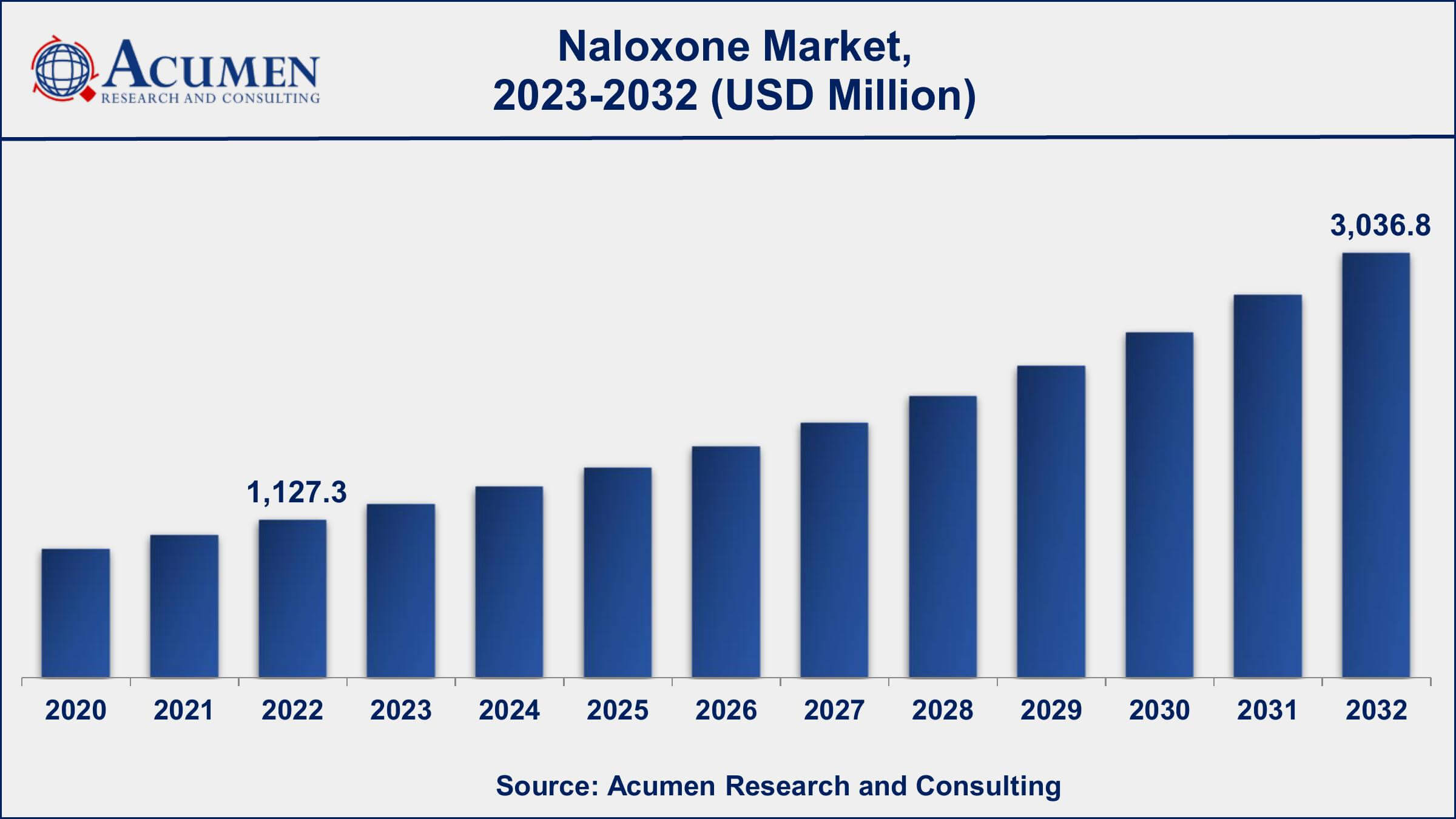 Naloxone Market Drivers